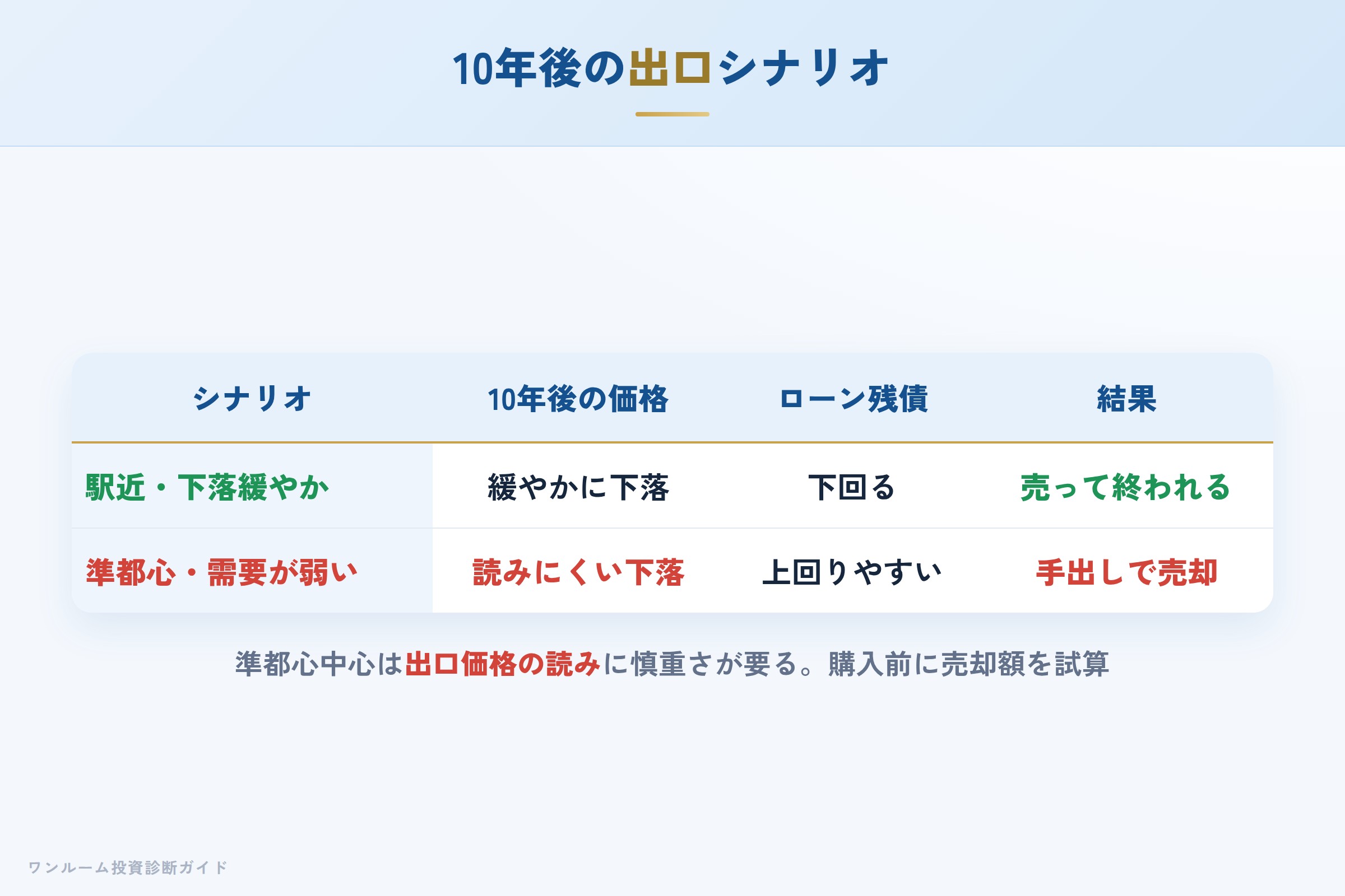 10年後の売却シナリオ別の出口イメージ