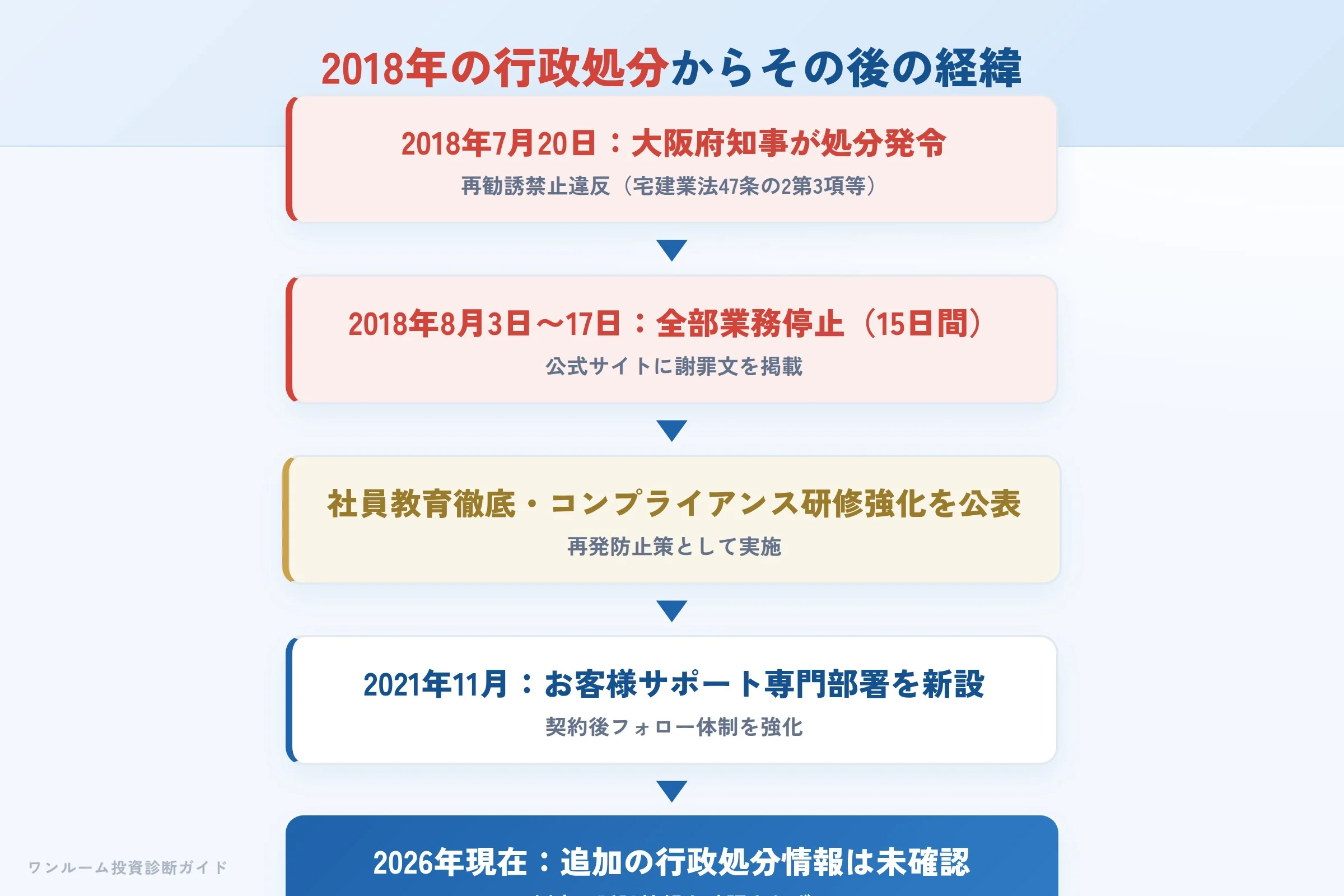 2018年の行政処分からその後の改善までの時系列