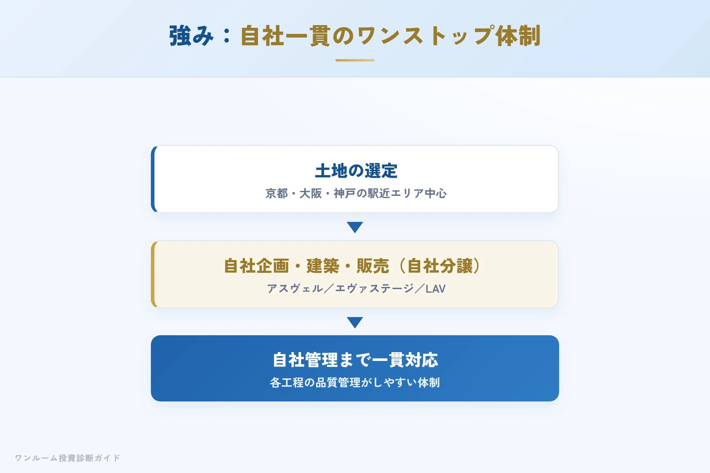 土地選定から販売・管理までの自社一貫体制