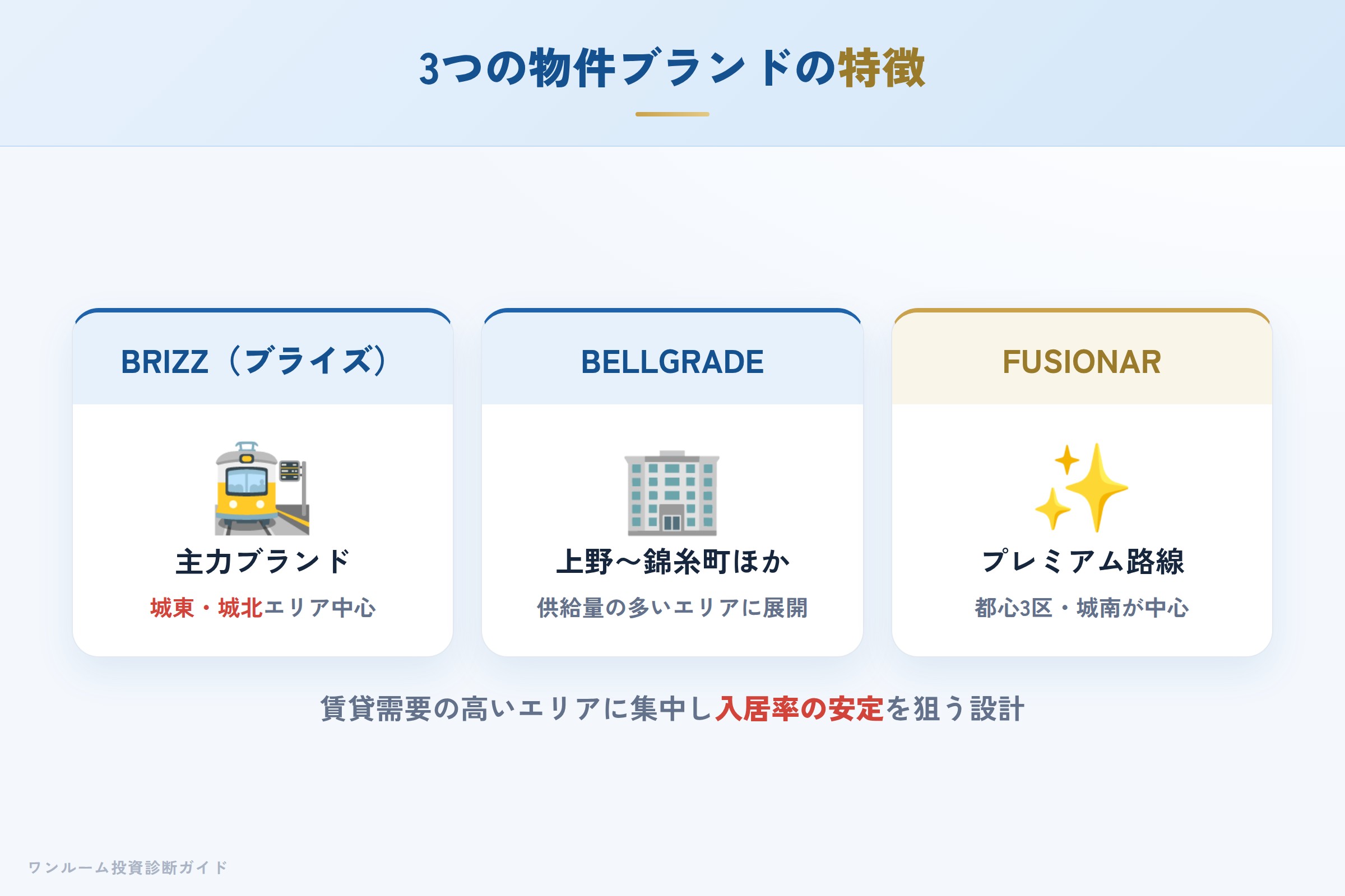 日本ワークスの3ブランド（ブライズ・ベルグレード・フュージョナル）の特徴比較