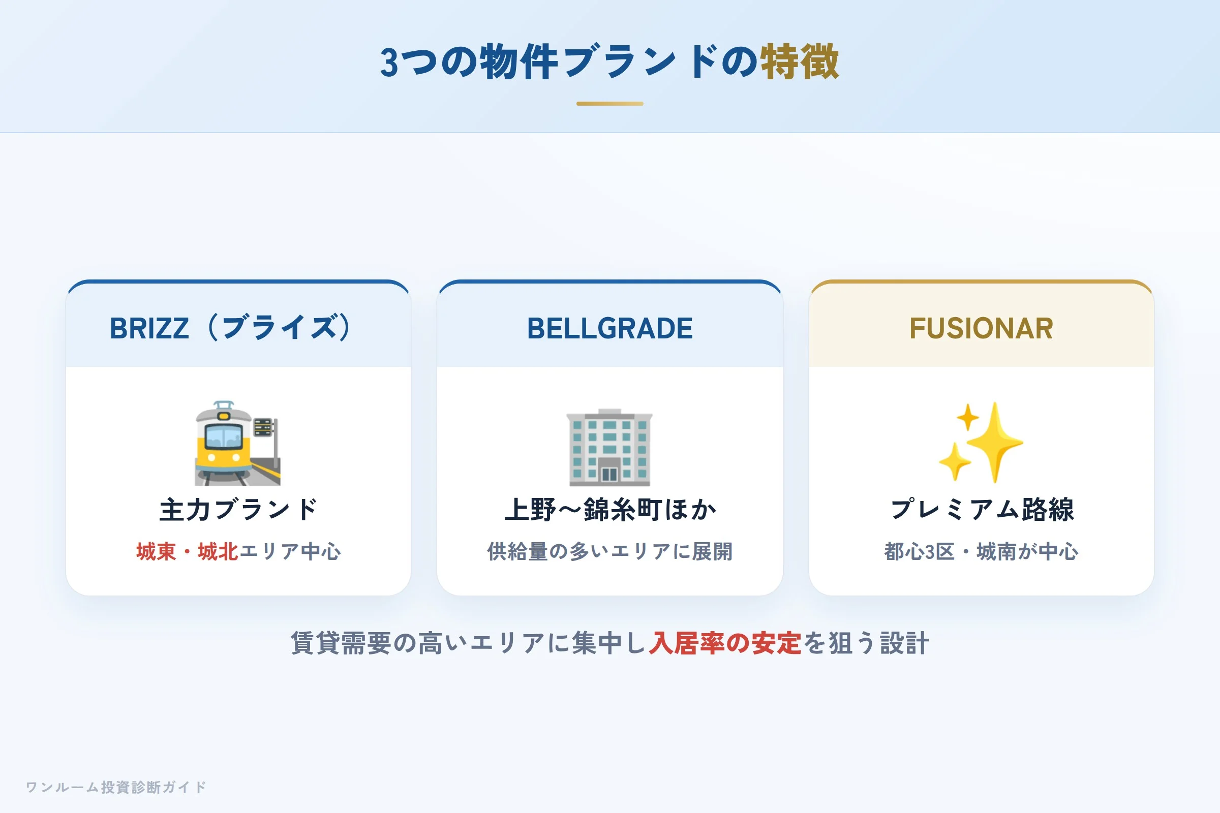 日本ワークスの3ブランド（ブライズ・ベルグレード・フュージョナル）の特徴比較
