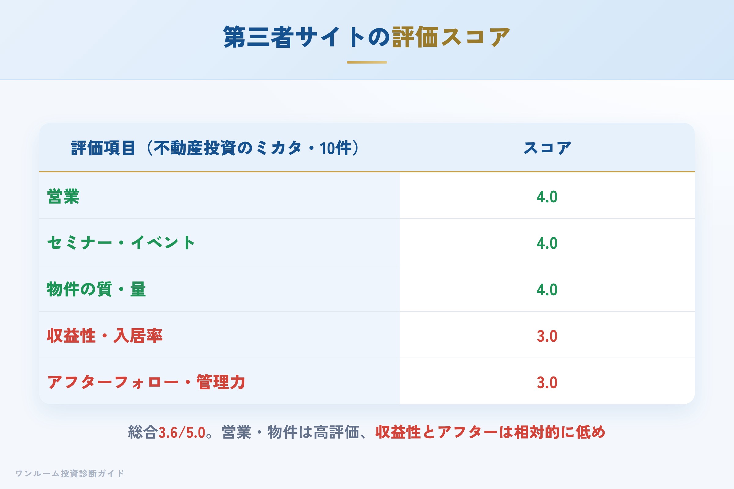 不動産投資のミカタでの日本ワークス評価スコア（3.6/5.0）の内訳
