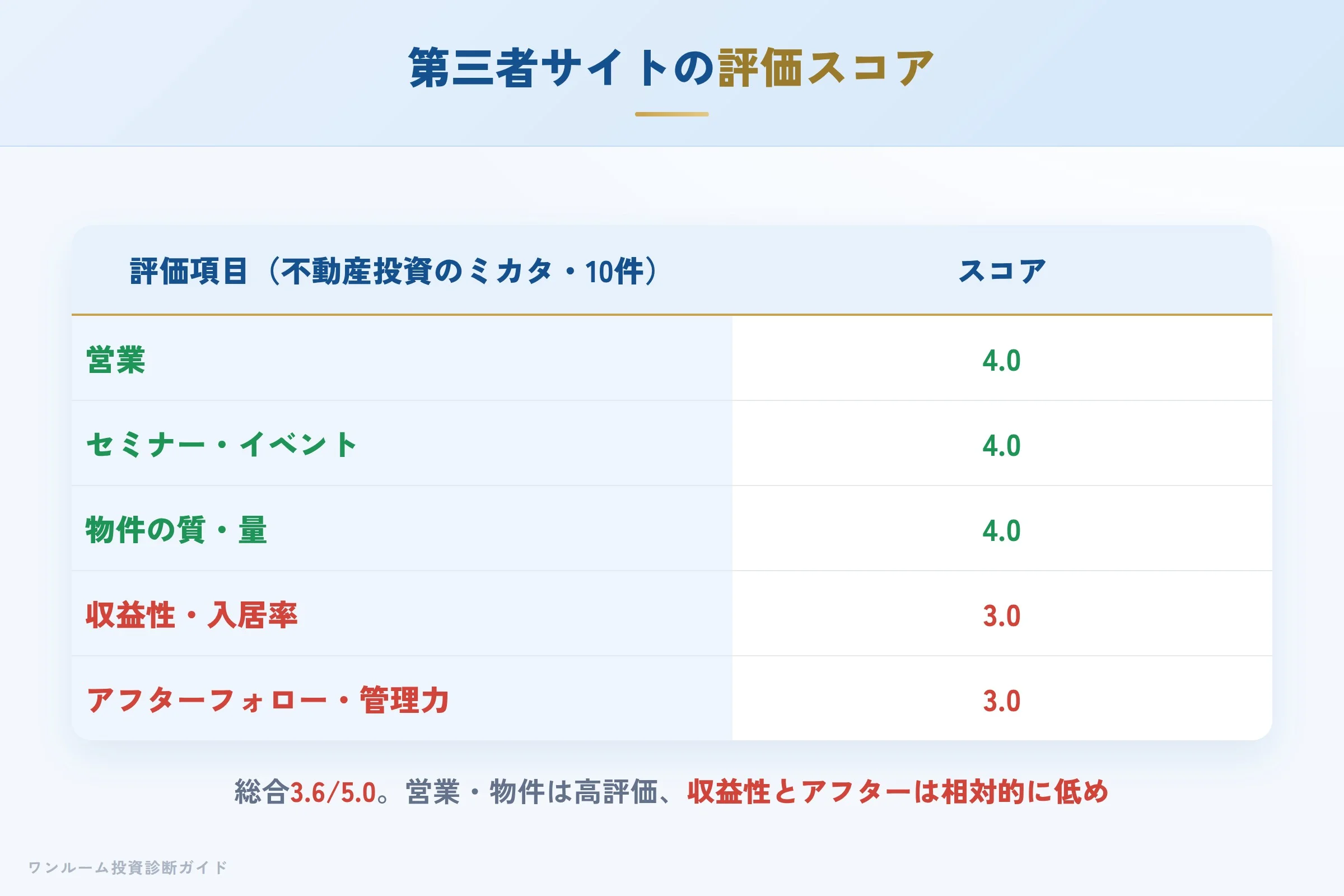 不動産投資のミカタでの日本ワークス評価スコア（3.6/5.0）の内訳
