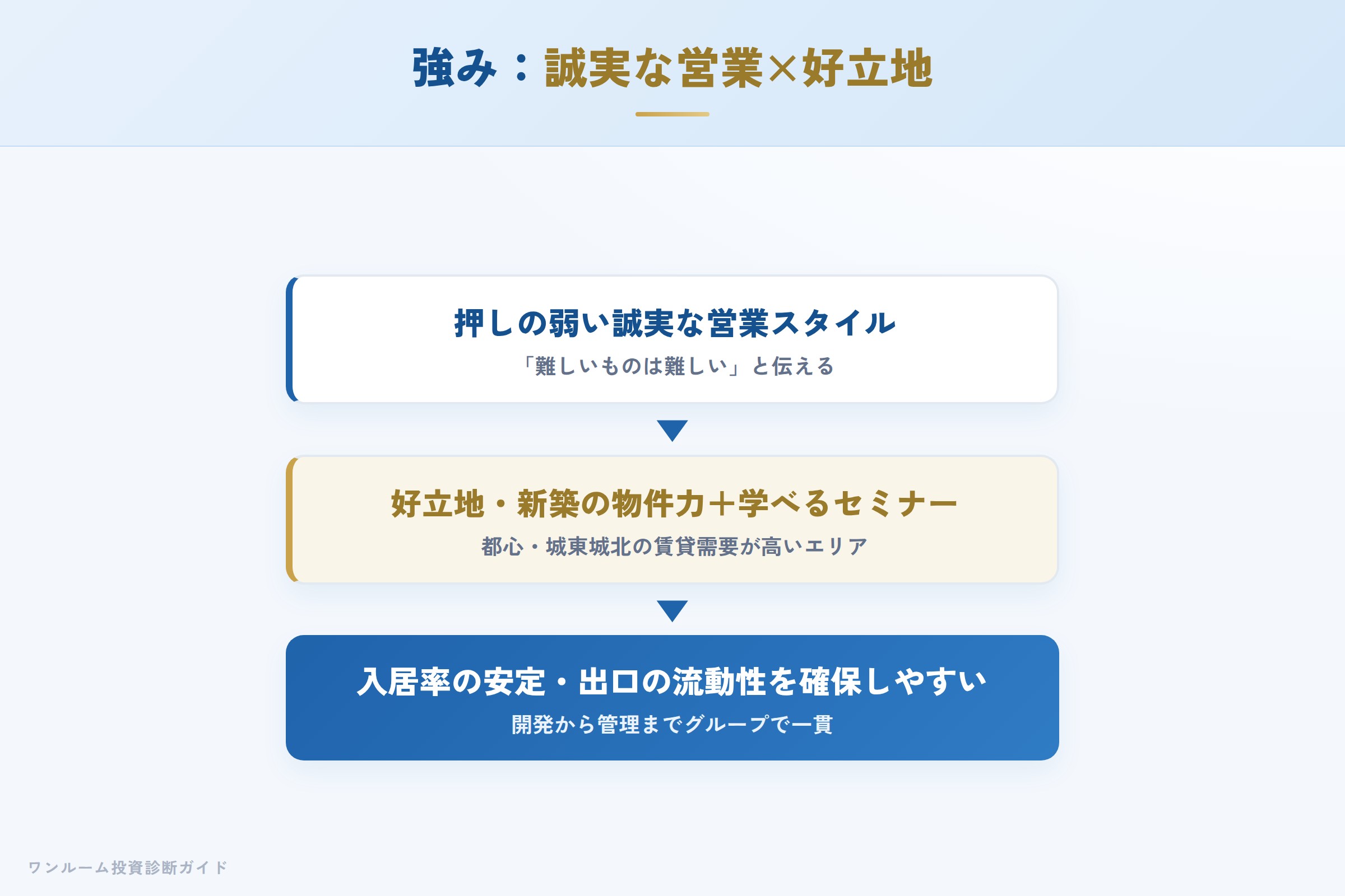 日本ワークスの強み 誠実な営業と好立地新築が評価につながる仕組み