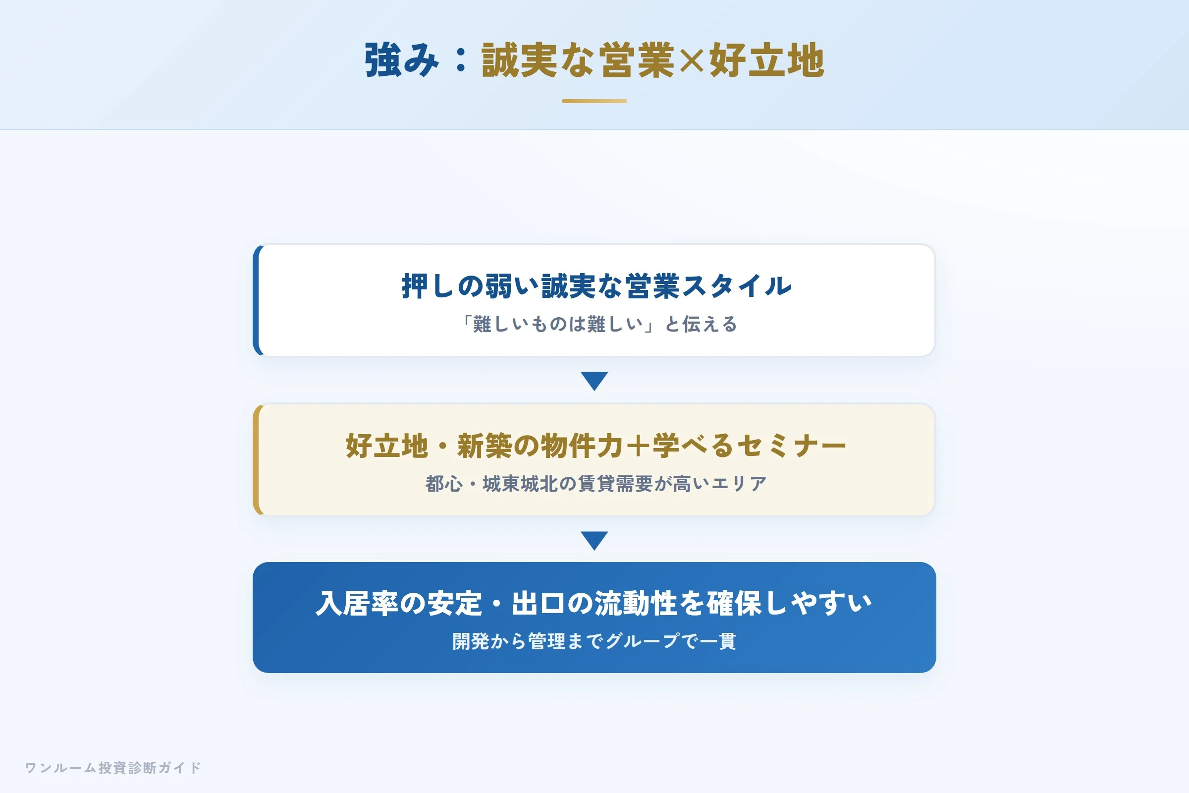 日本ワークスの強み 誠実な営業と好立地新築が評価につながる仕組み