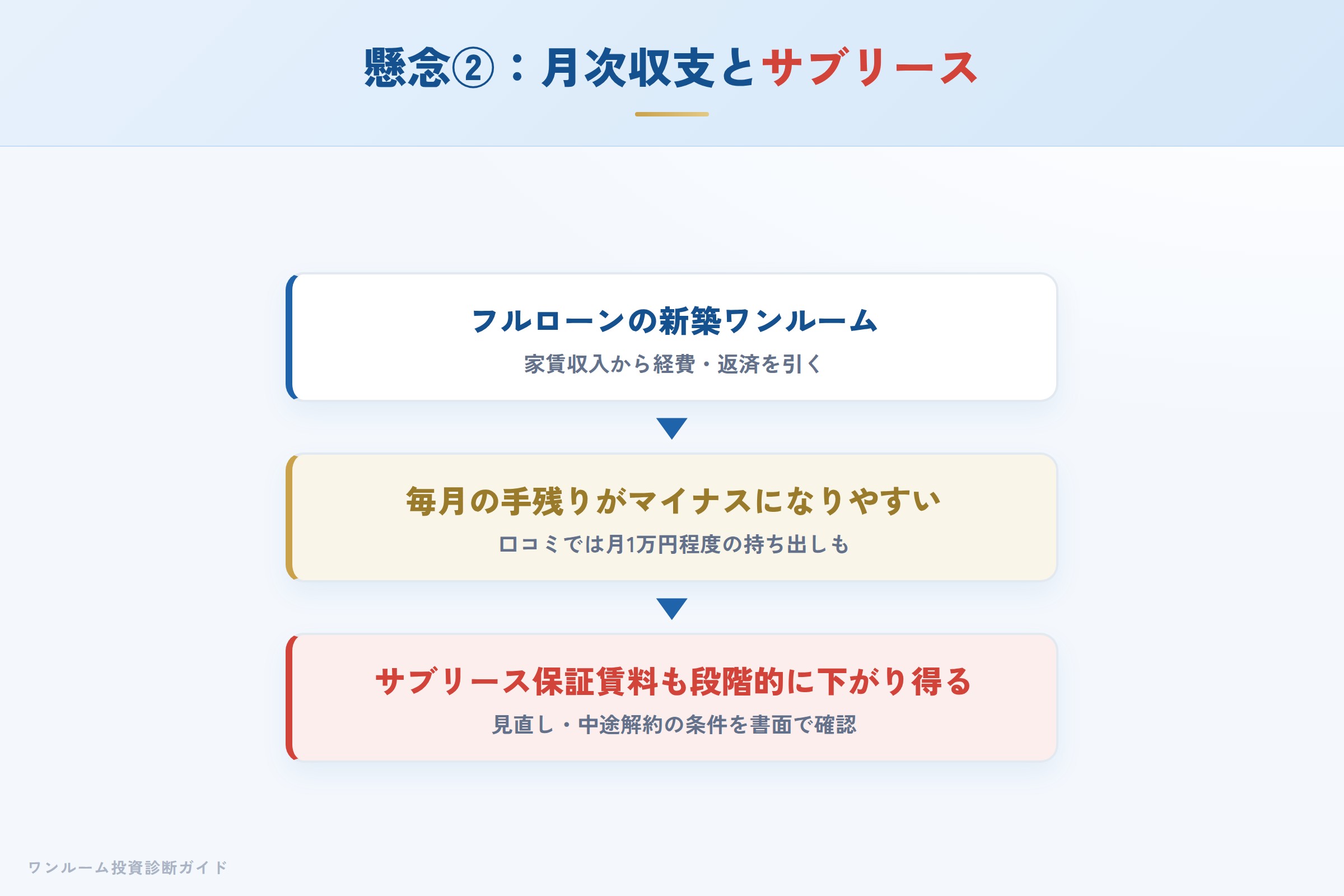 新築ワンルームの月次キャッシュフローとサブリースの注意点