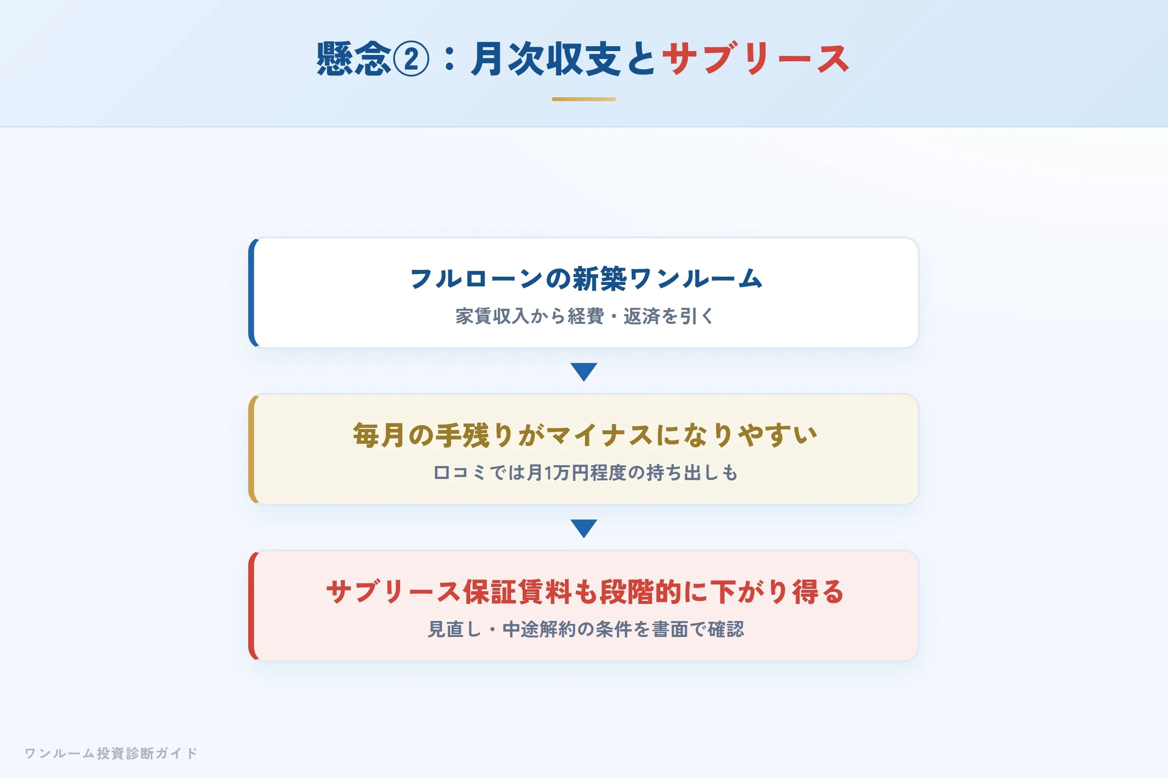 新築ワンルームの月次キャッシュフローとサブリースの注意点
