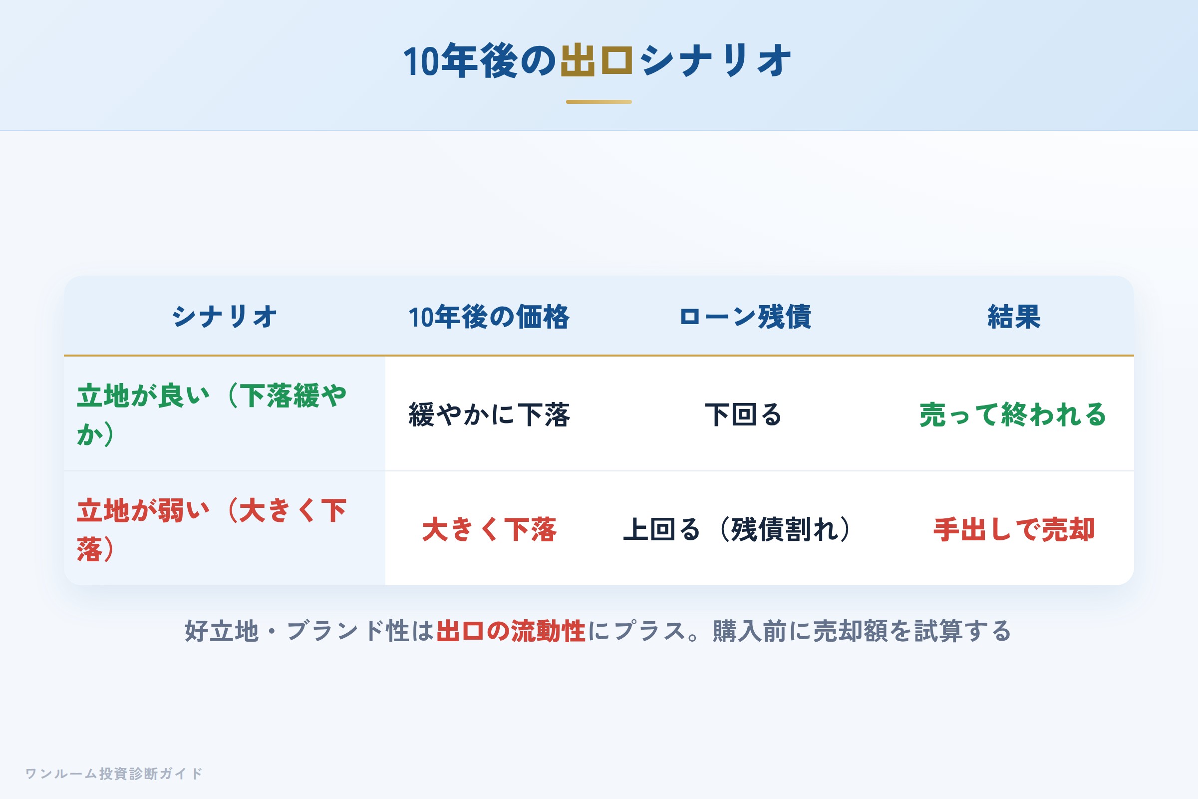 10年後の売却シナリオ別の出口イメージ