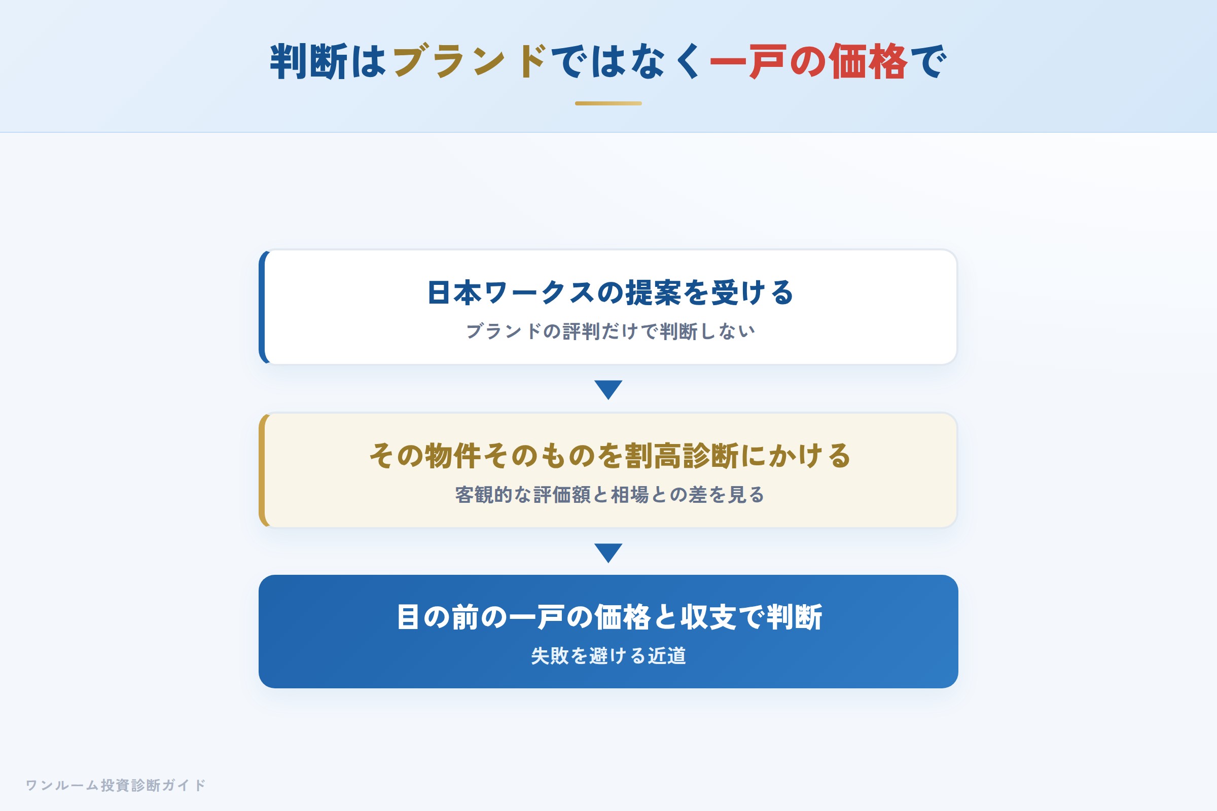 購入前に割高診断で客観評価を確認するイメージ