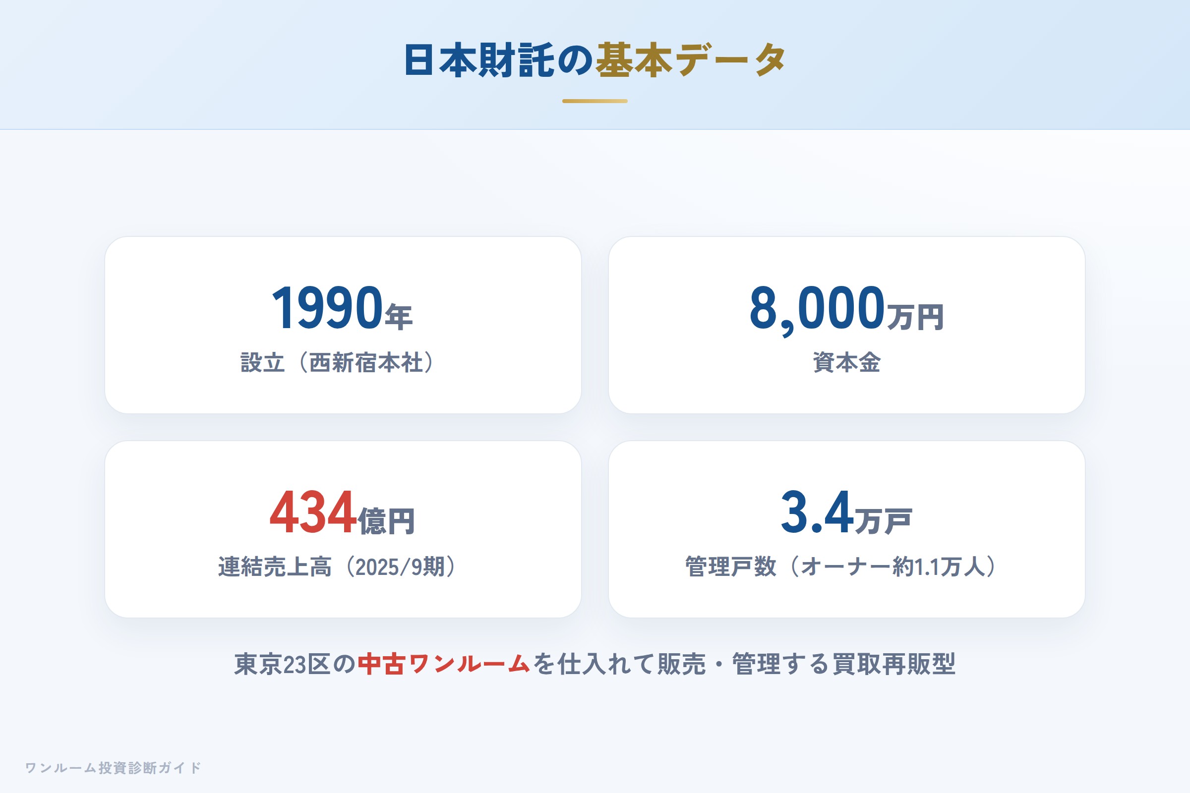 日本財託の会社概要（設立・資本金・管理実績）