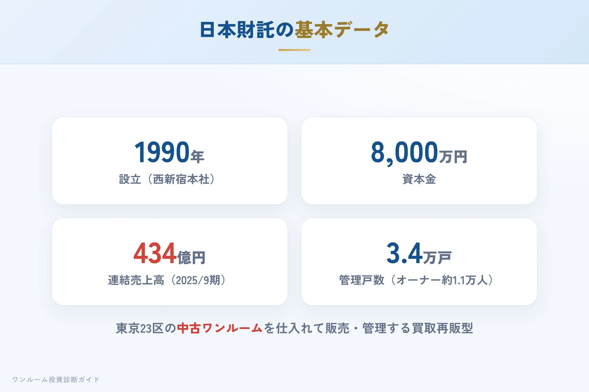 日本財託の会社概要（設立・資本金・管理実績）