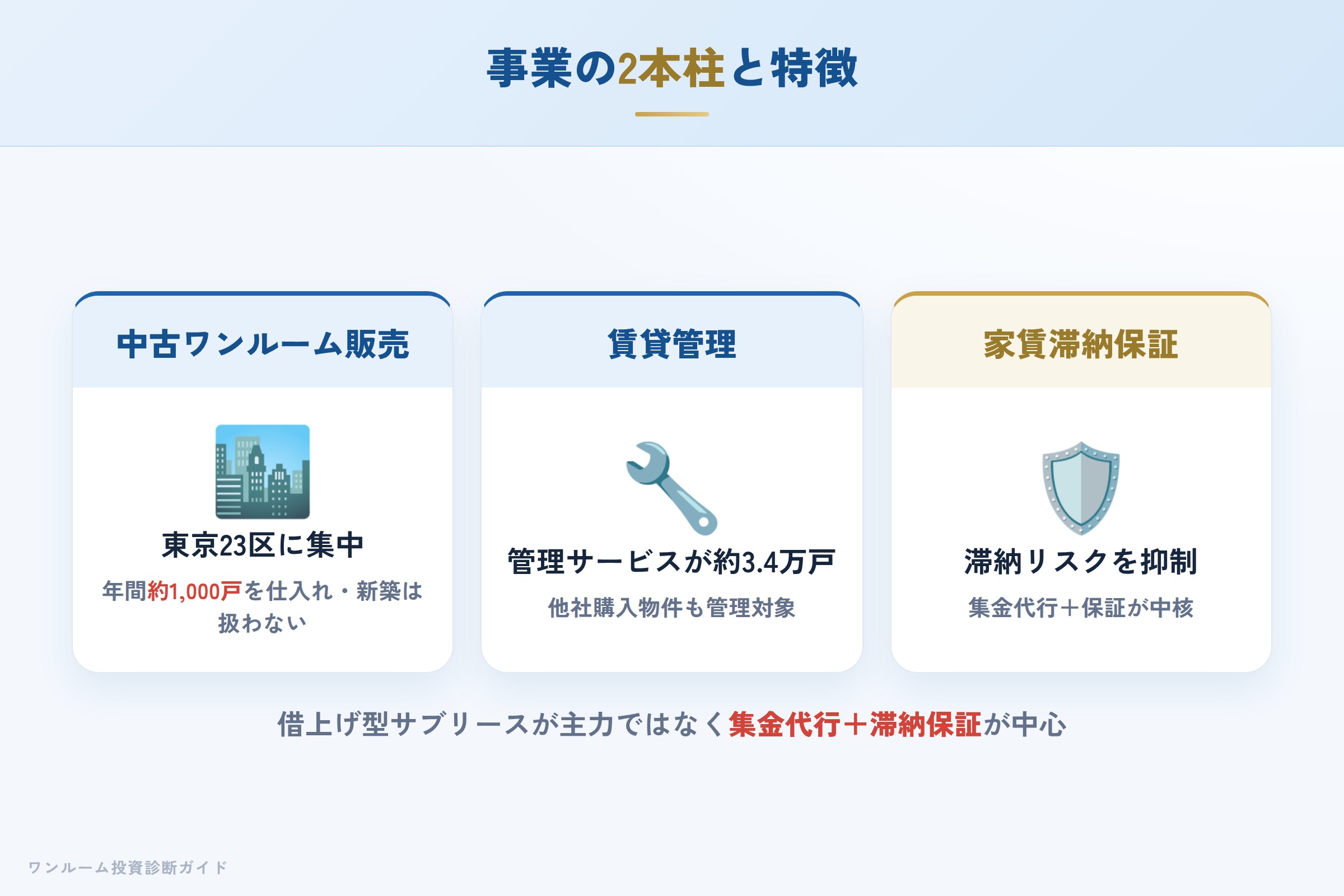 日本財託の事業の特徴（中古23区ワンルーム・管理・滞納保証）
