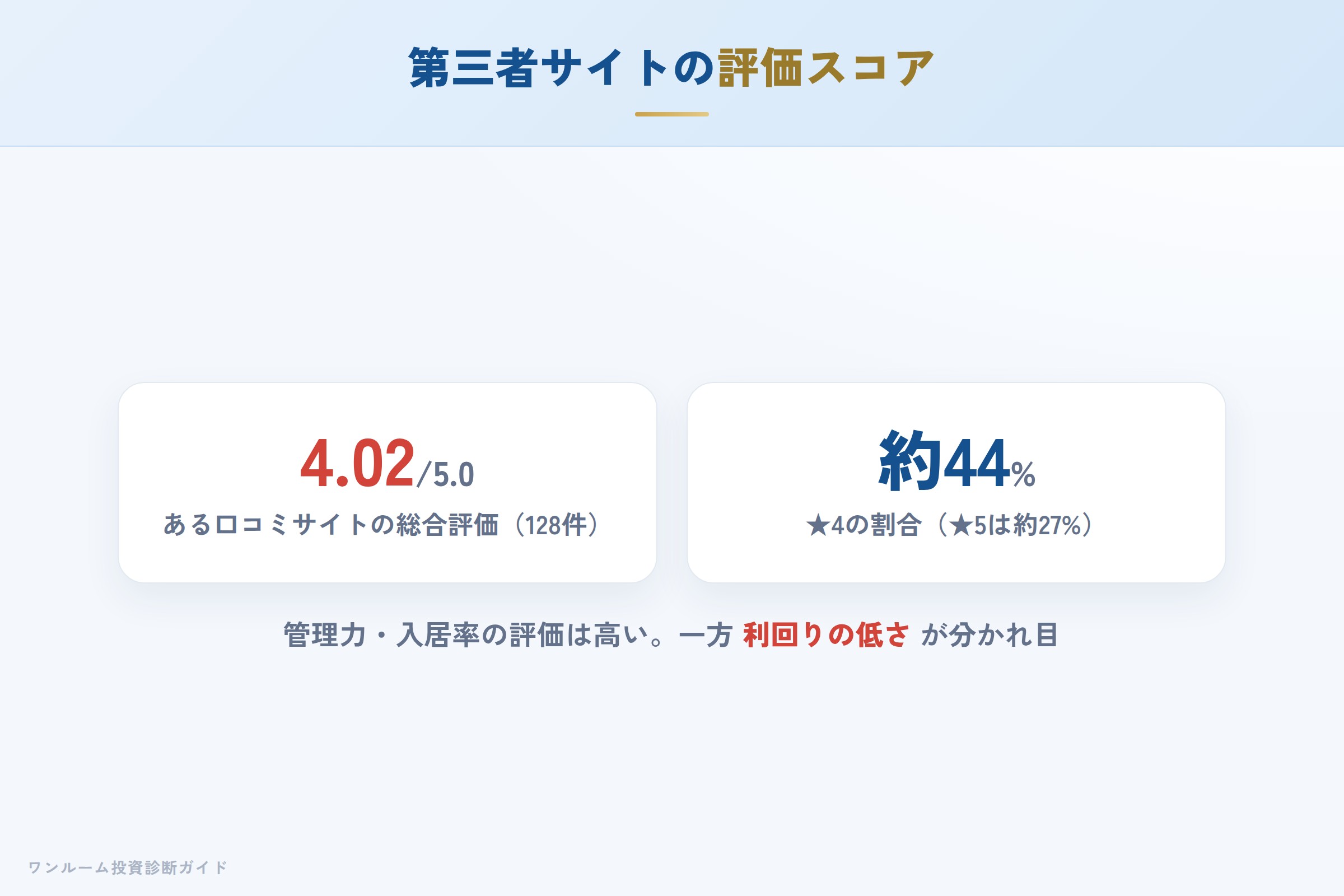第三者サイトの評価スコア（4.02/5.0）と評価の内訳