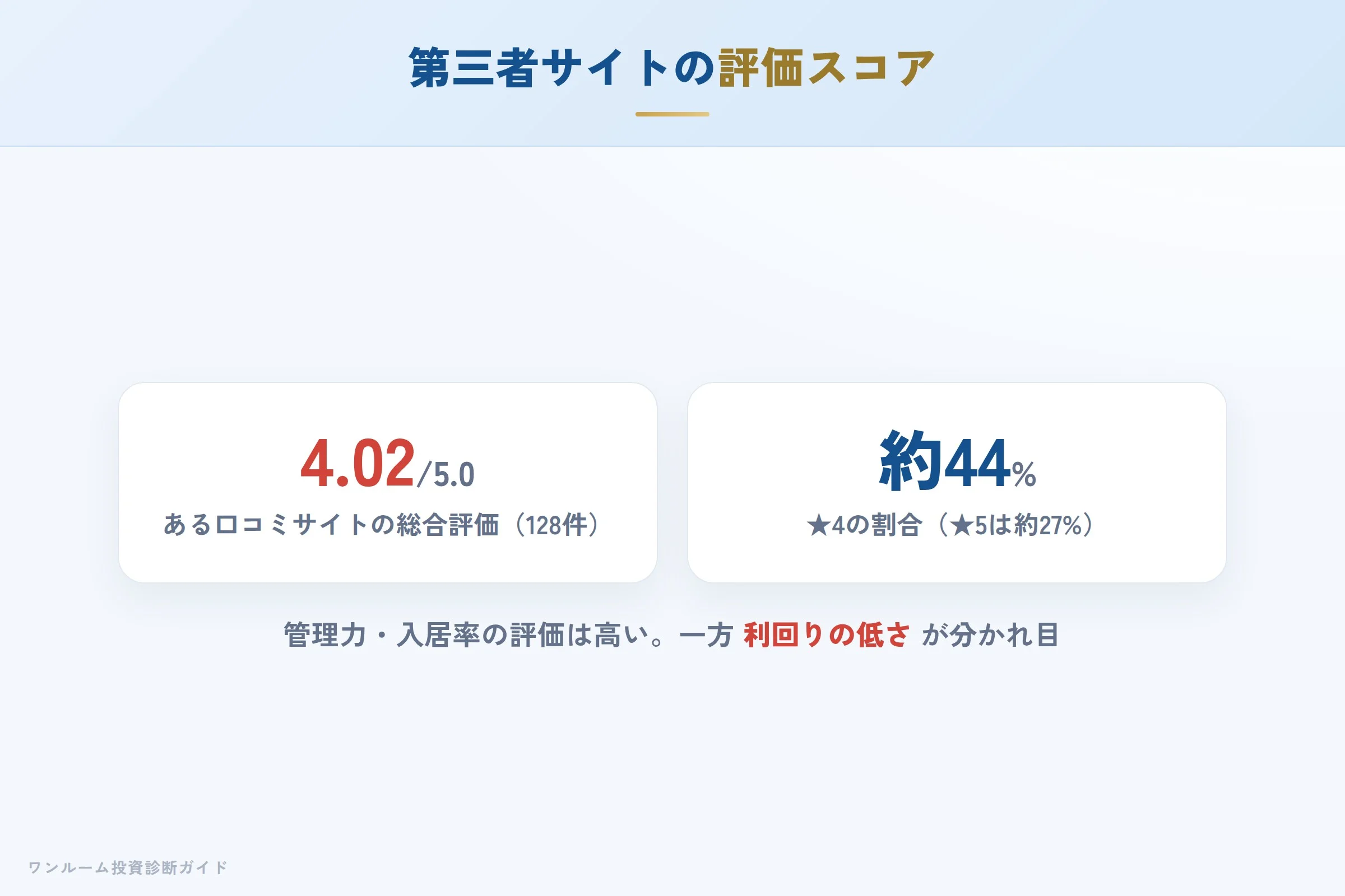第三者サイトの評価スコア（4.02/5.0）と評価の内訳