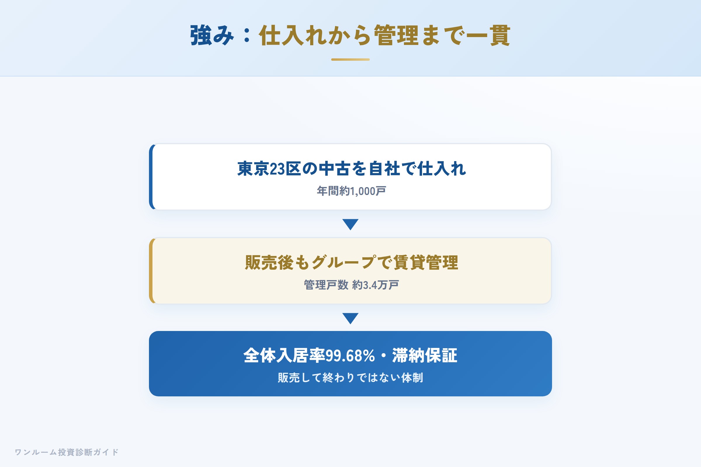 日本財託の強み 仕入れから管理まで一貫した仕組み