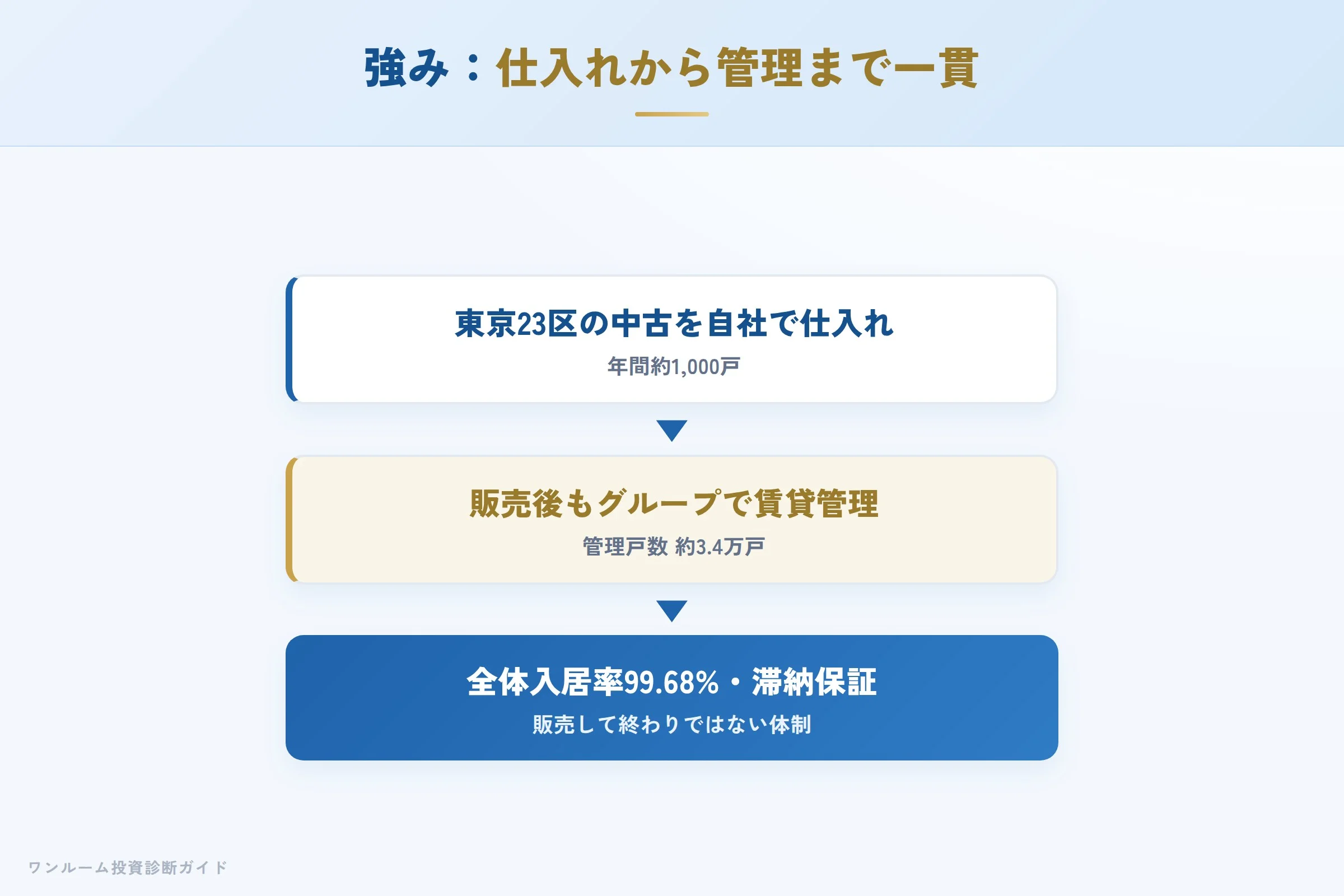 日本財託の強み 仕入れから管理まで一貫した仕組み
