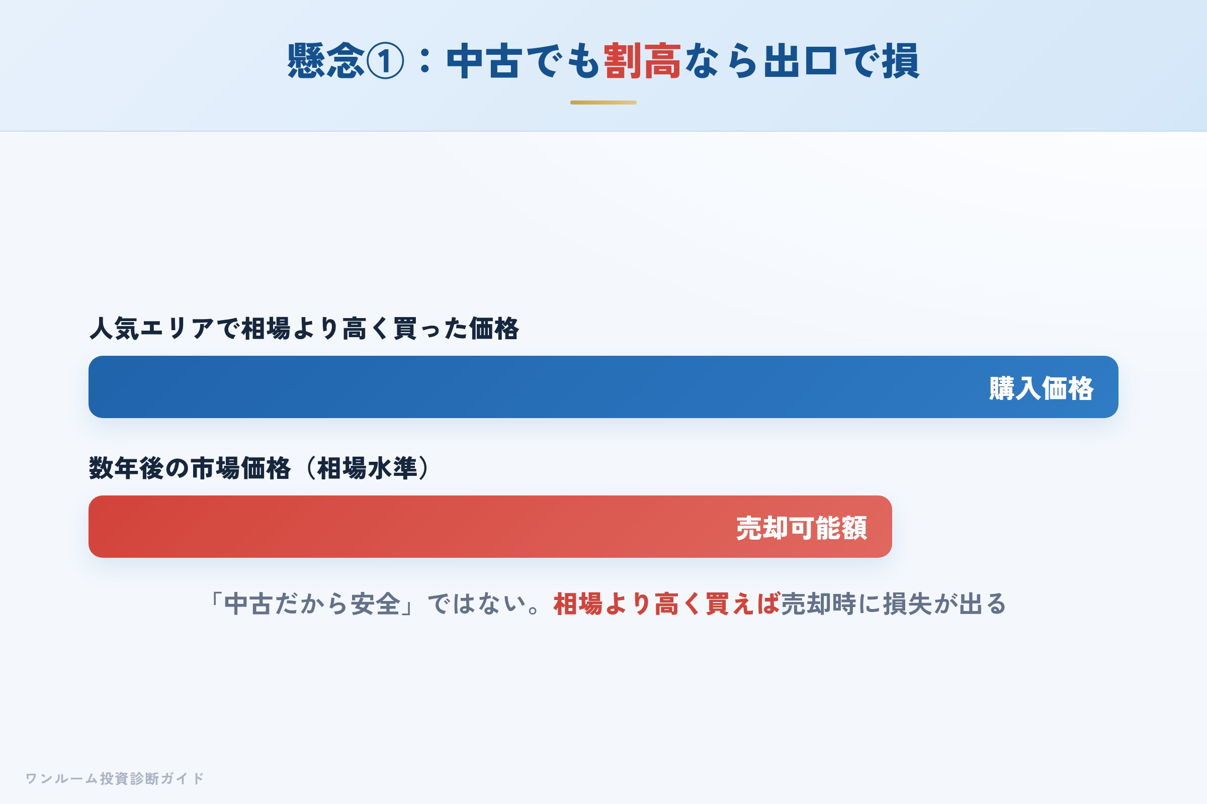 中古でも相場より高く買うと出口で損失が出る構造