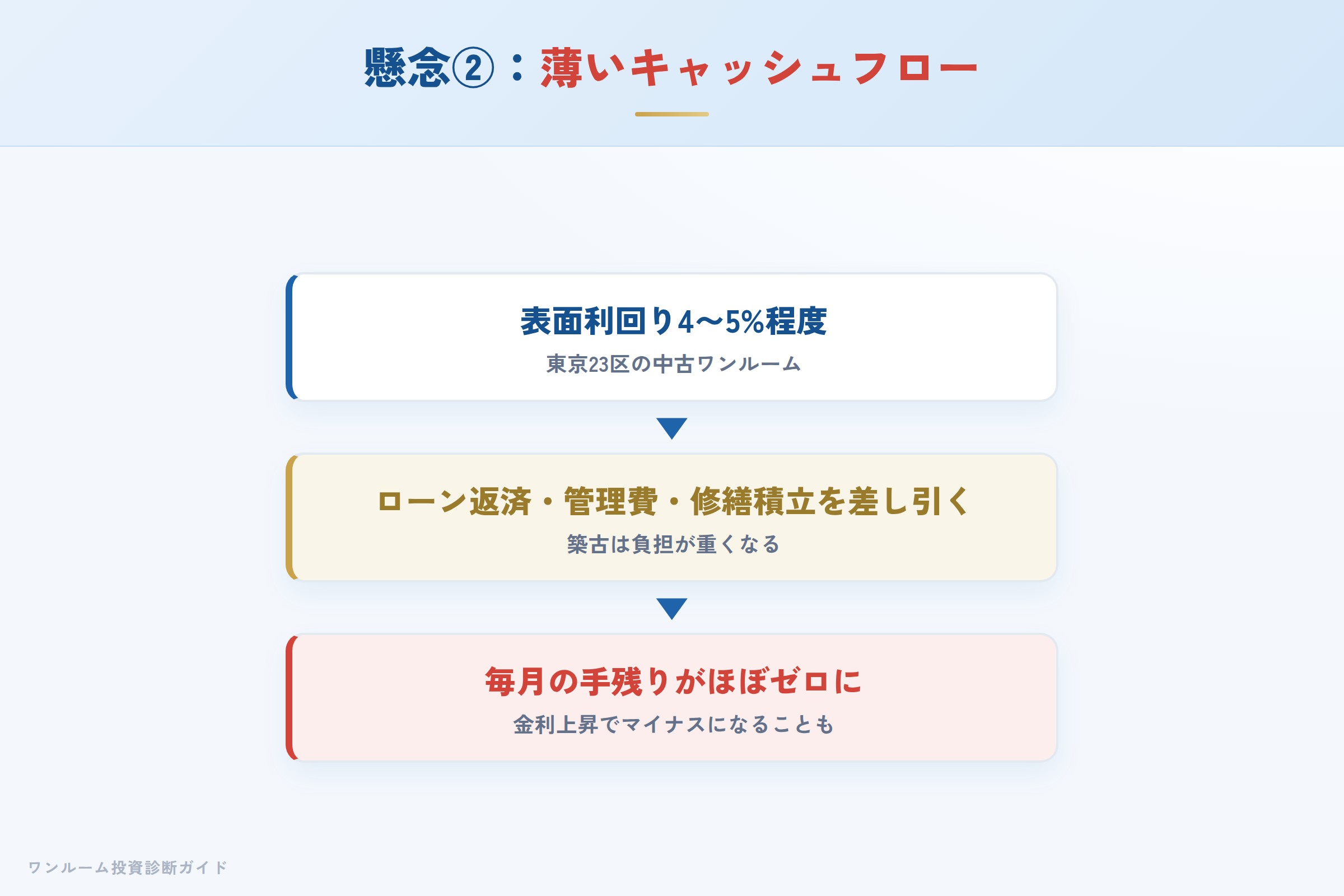 中古ワンルームの薄いキャッシュフロー構造
