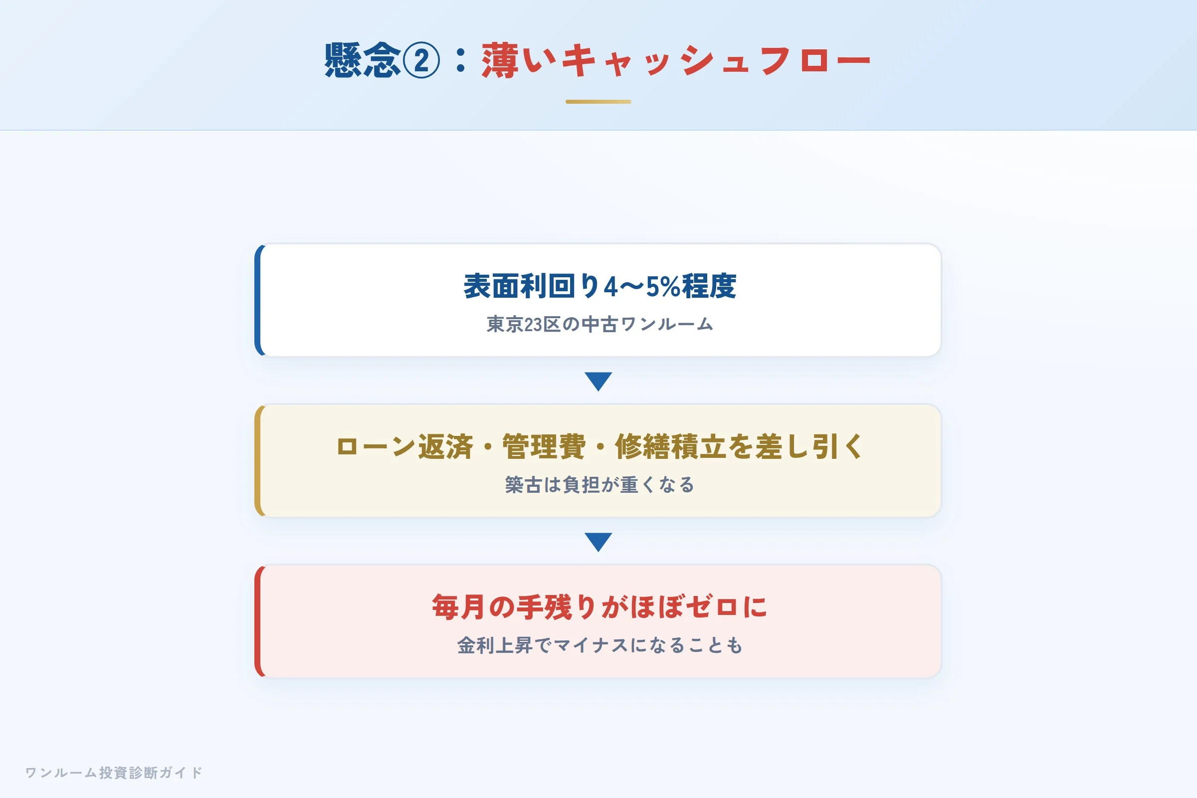 中古ワンルームの薄いキャッシュフロー構造
