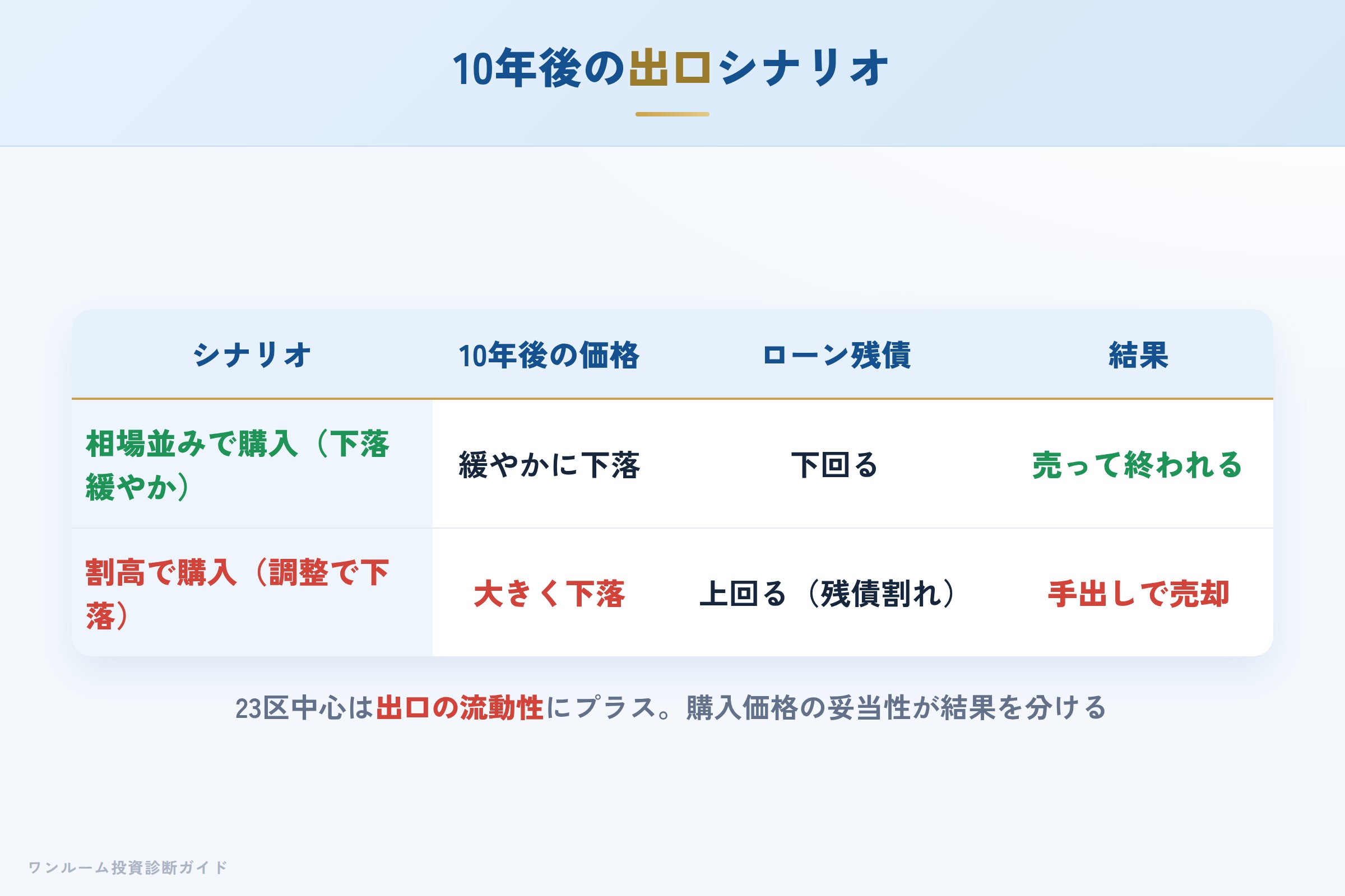 10年後の売却シナリオ別の出口イメージ