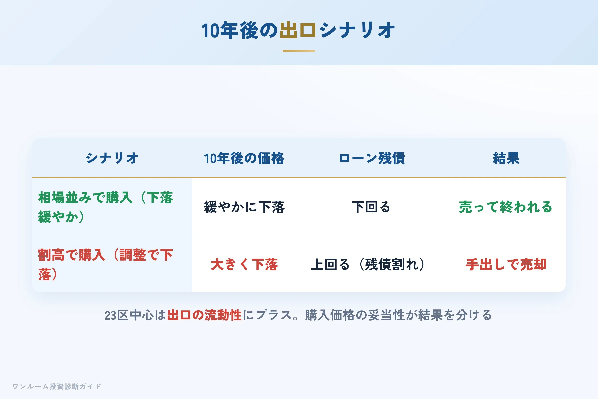 10年後の売却シナリオ別の出口イメージ