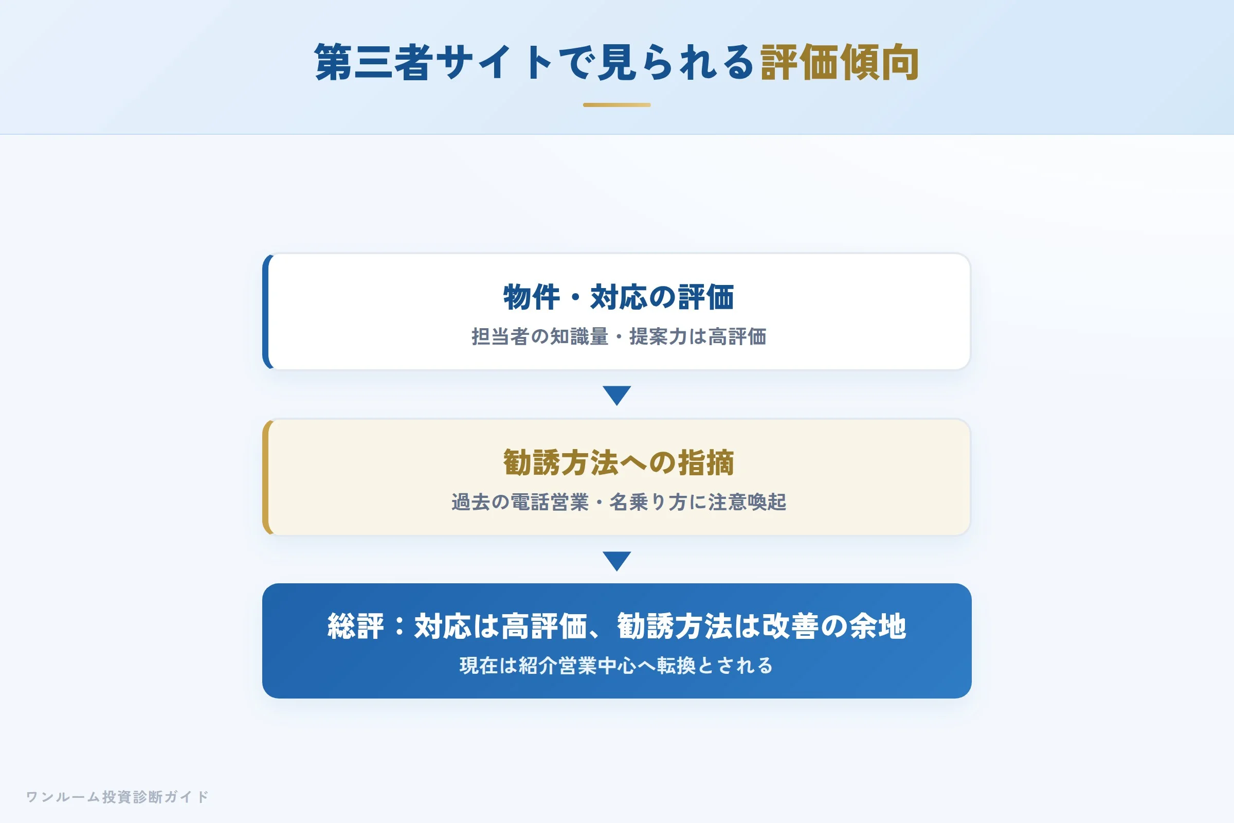 第三者サイトで見られる評価傾向