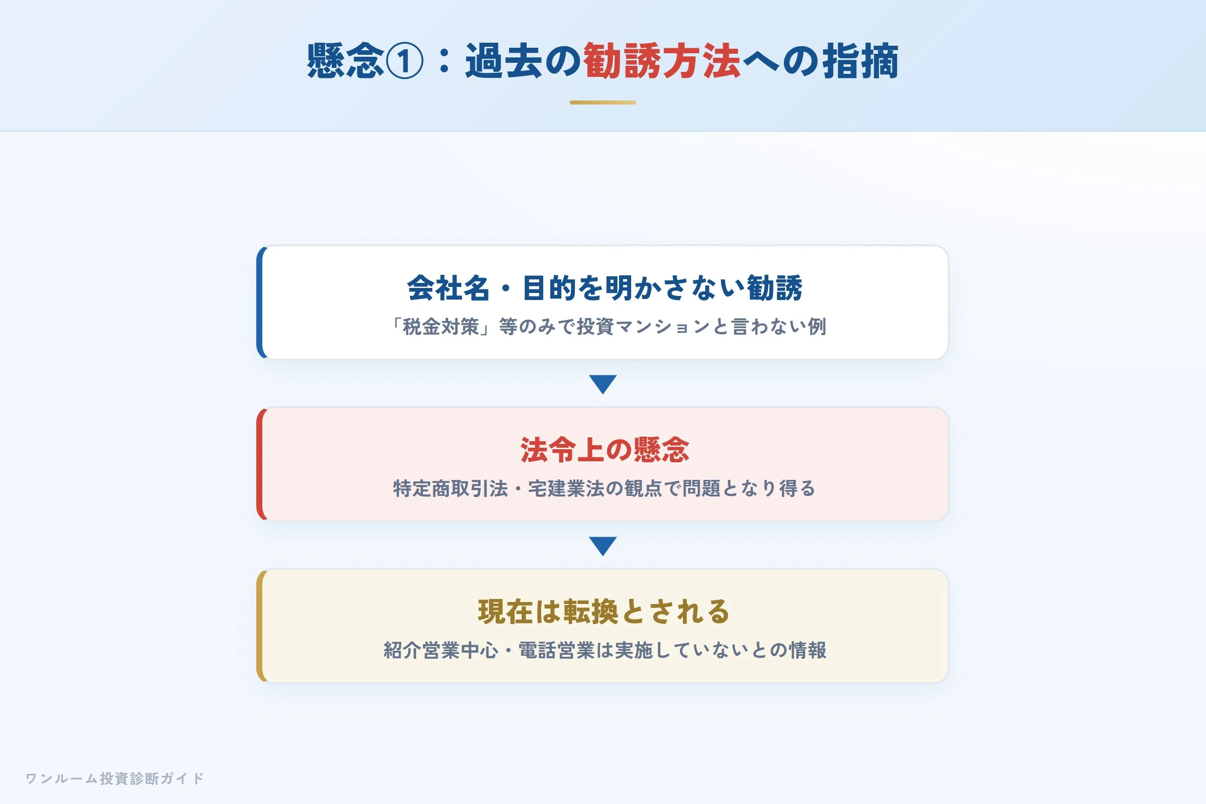 過去の勧誘方法に関する指摘への懸念