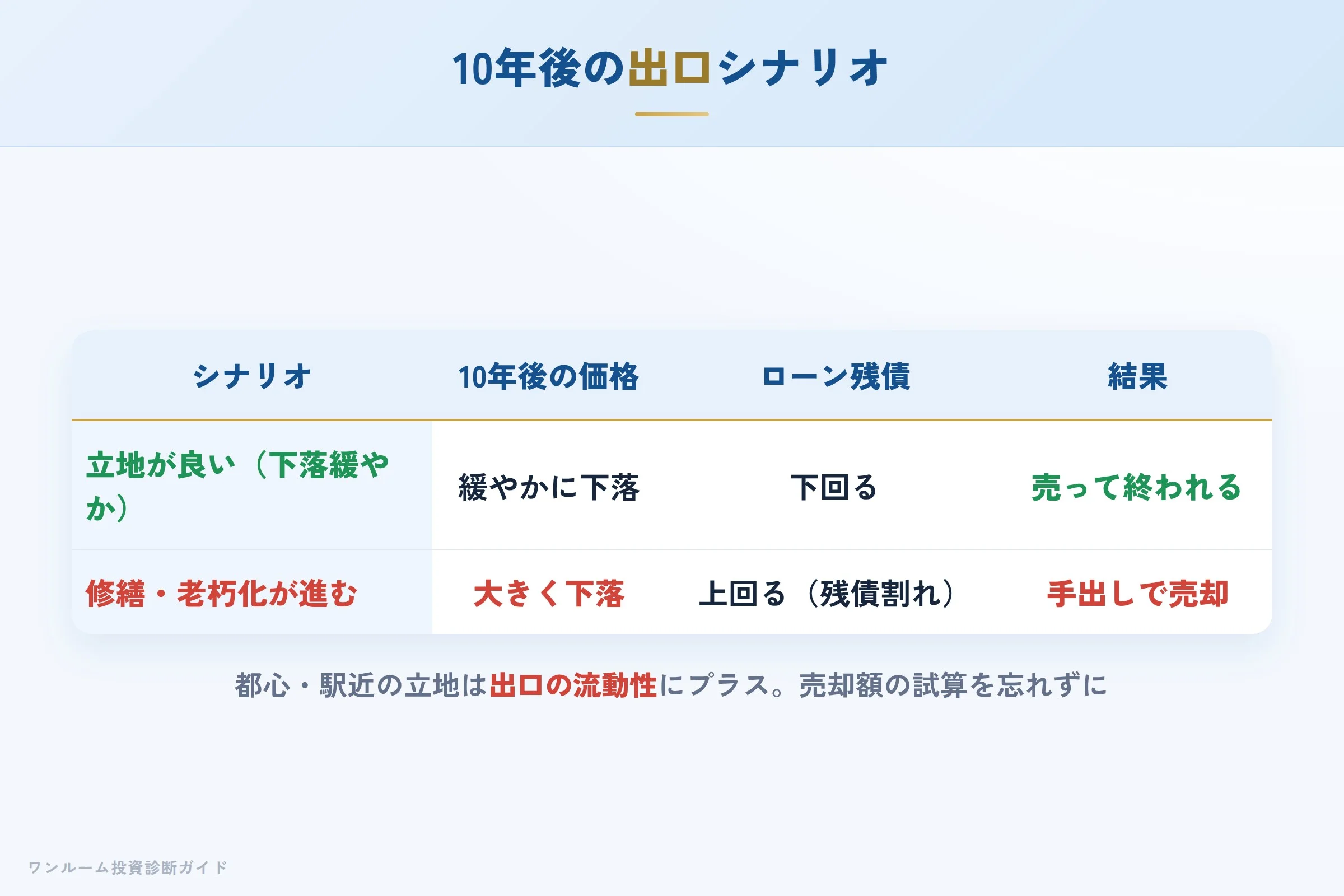 10年後の売却シナリオ別の出口イメージ