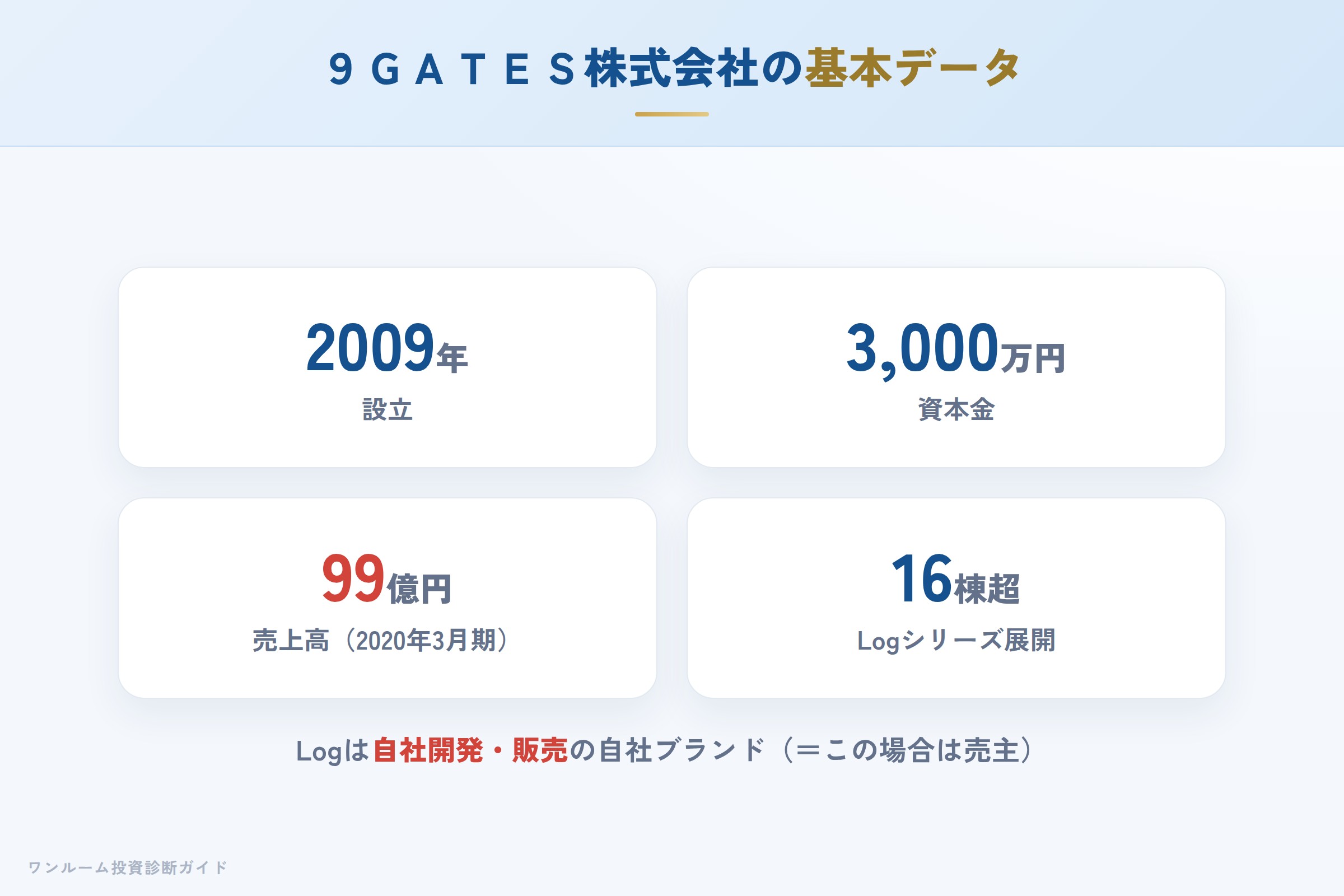 ９ＧＡＴＥＳ株式会社の会社概要（設立・資本金・売上）