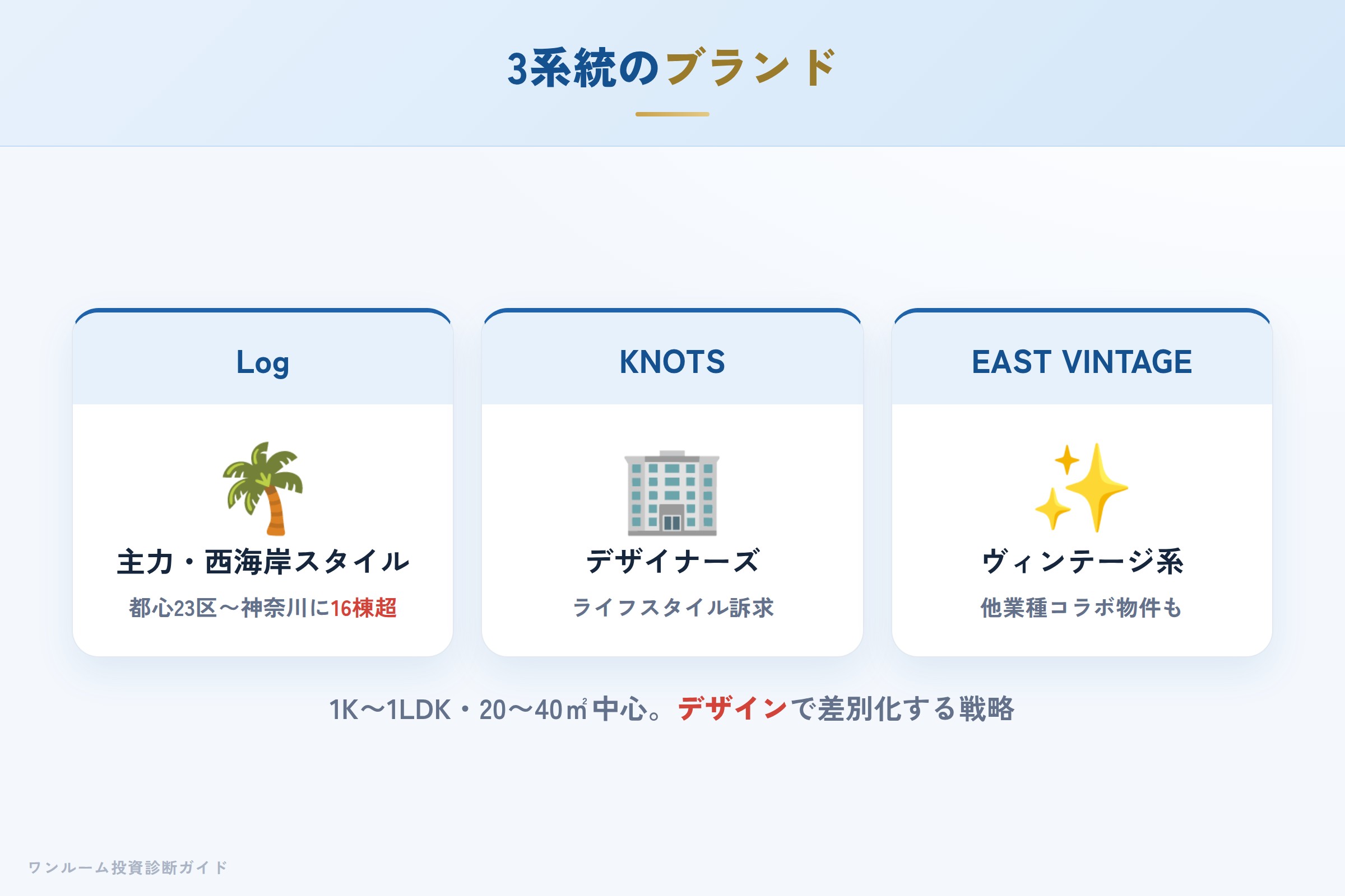 Logシリーズのブランド展開と特徴