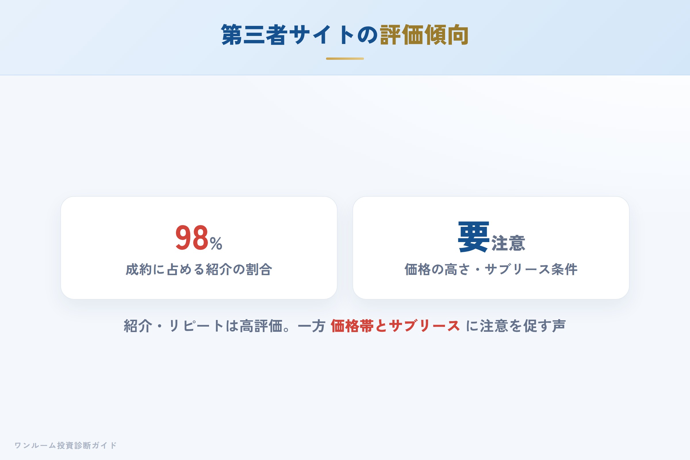 第三者サイトの評価傾向（紹介率と価格・サブリース）
