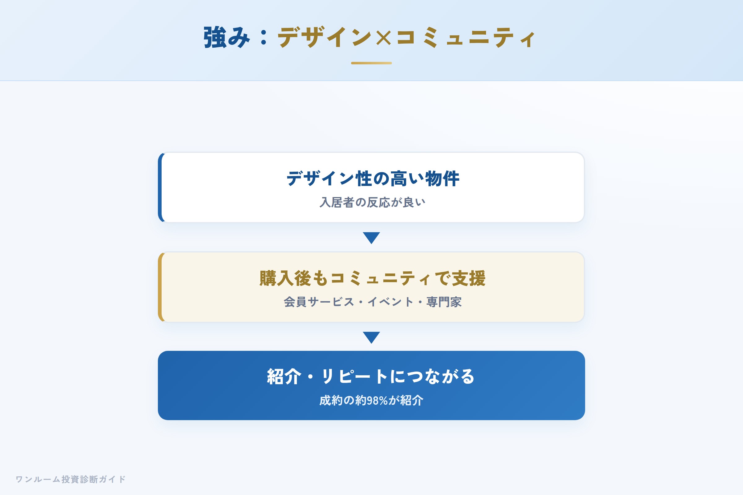 9GATESの強み デザインとコミュニティ型サポートが入居付けと継続支援につながる仕組み