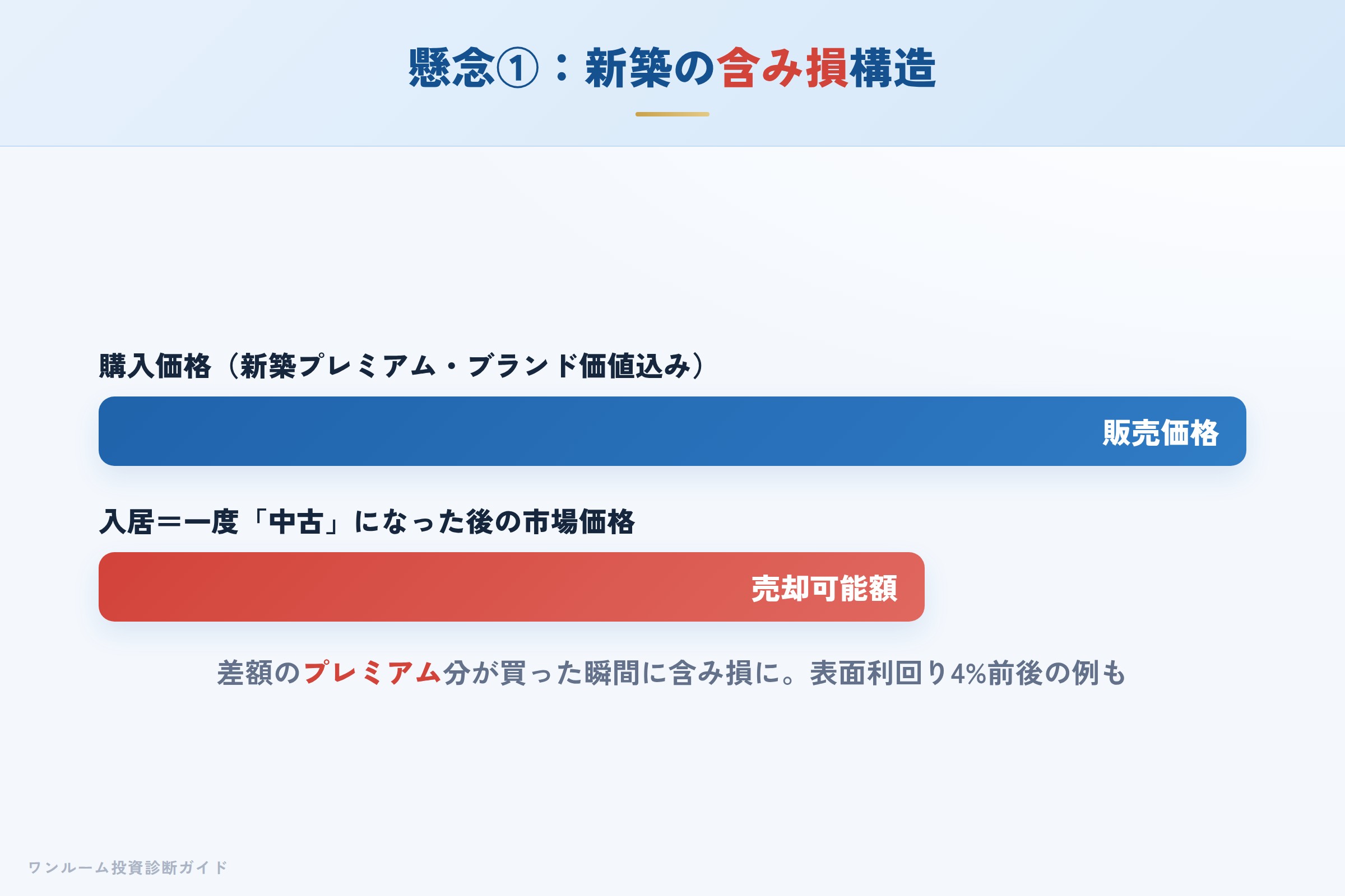 新築プレミアムにより購入直後に含み損が生じる構造