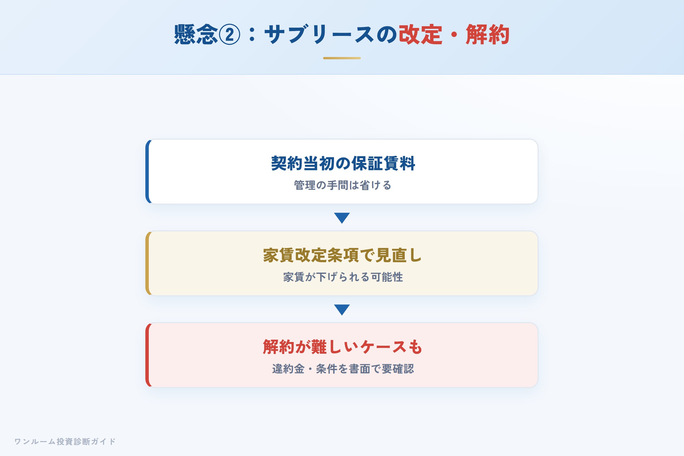 サブリースの家賃改定と解約条件に注意するイメージ