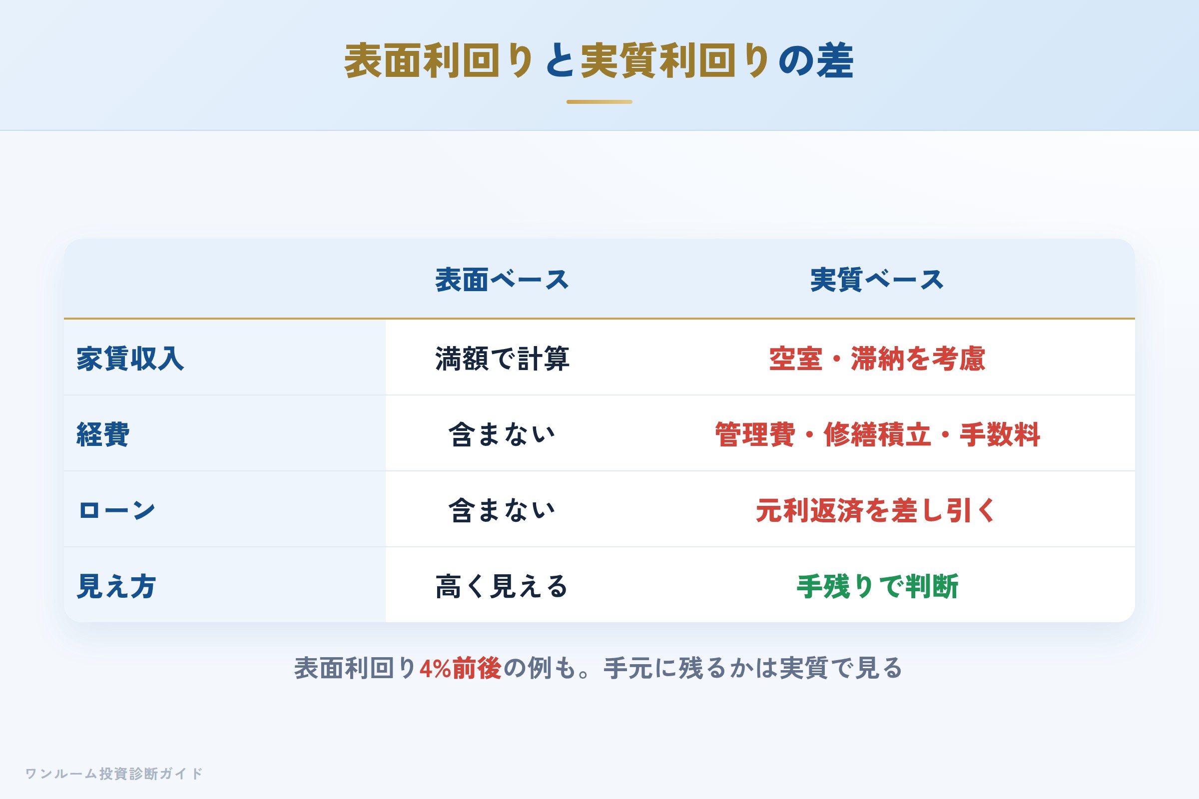 表面利回りと実質利回りの差を示す収支イメージ