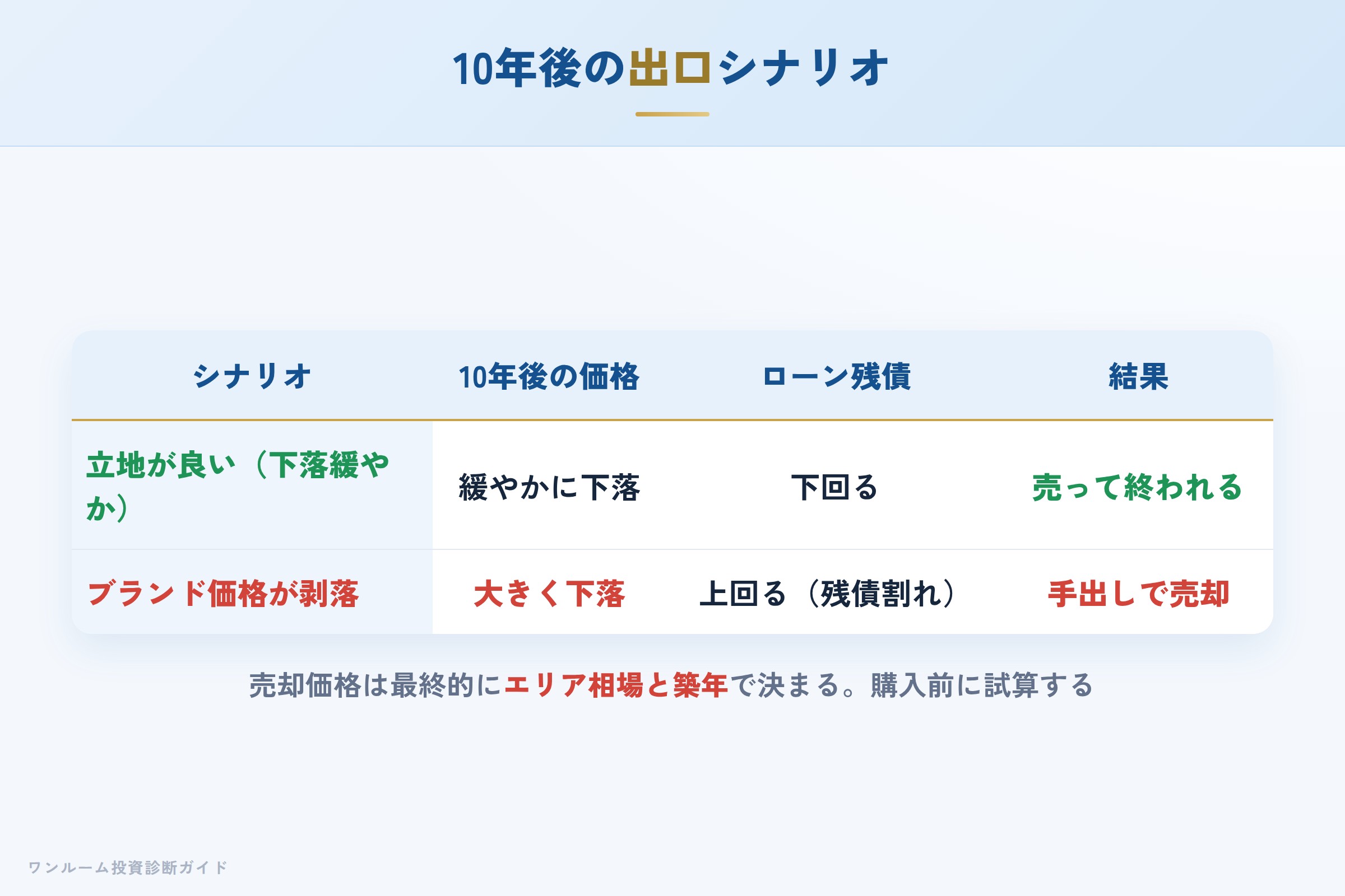 10年後の売却シナリオ別の出口イメージ