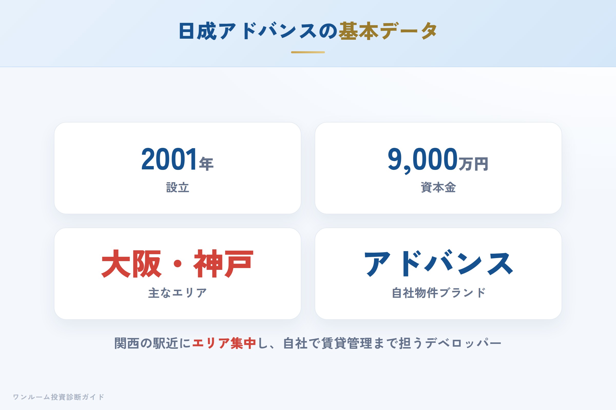 日成アドバンスの会社概要(設立・資本金・免許)