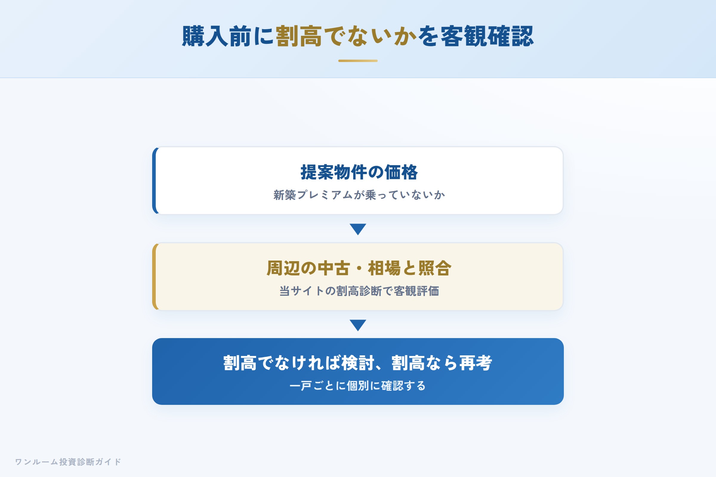 購入前に割高でないかを客観確認