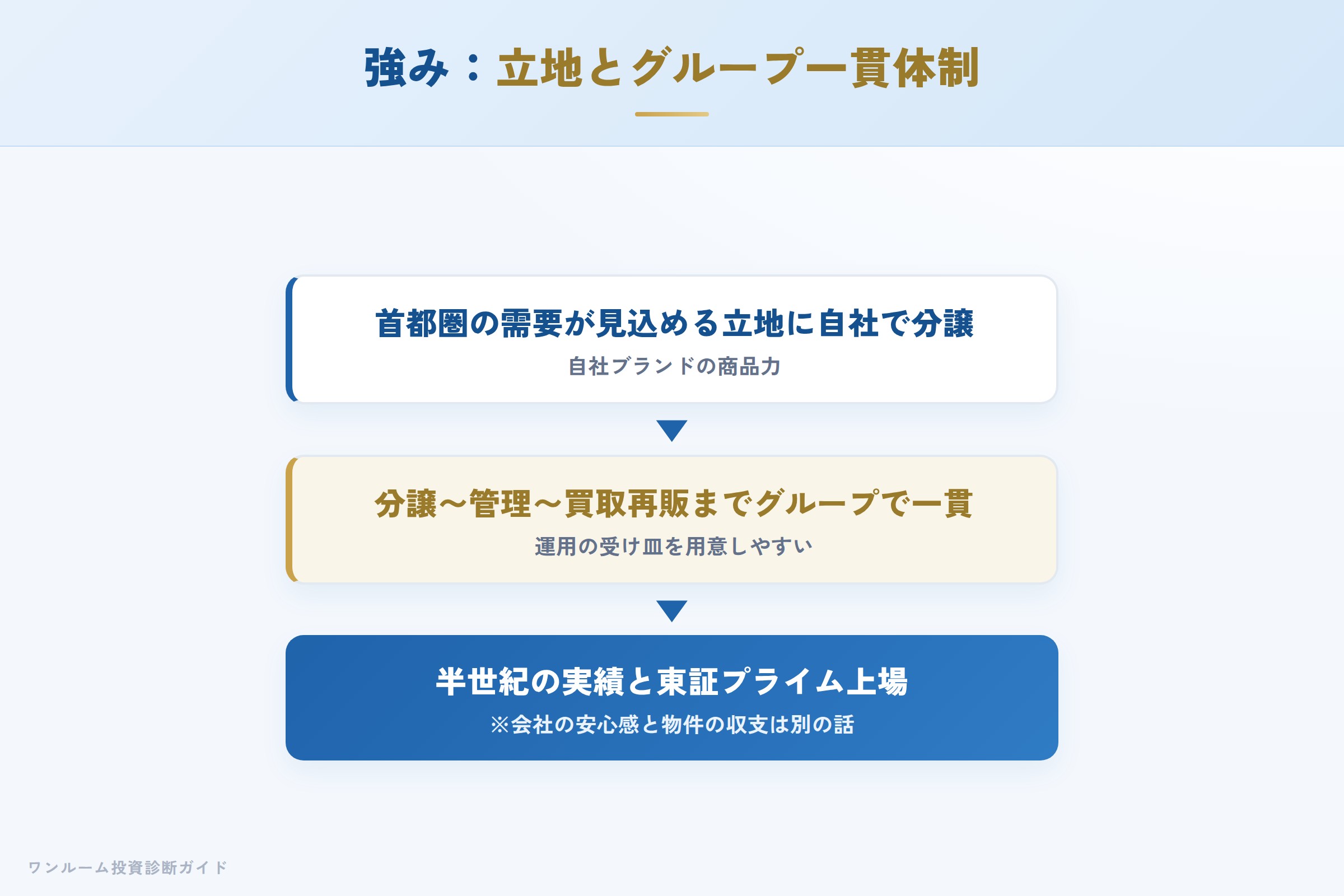 日神の強み 立地と上場グループの一貫体制の仕組み