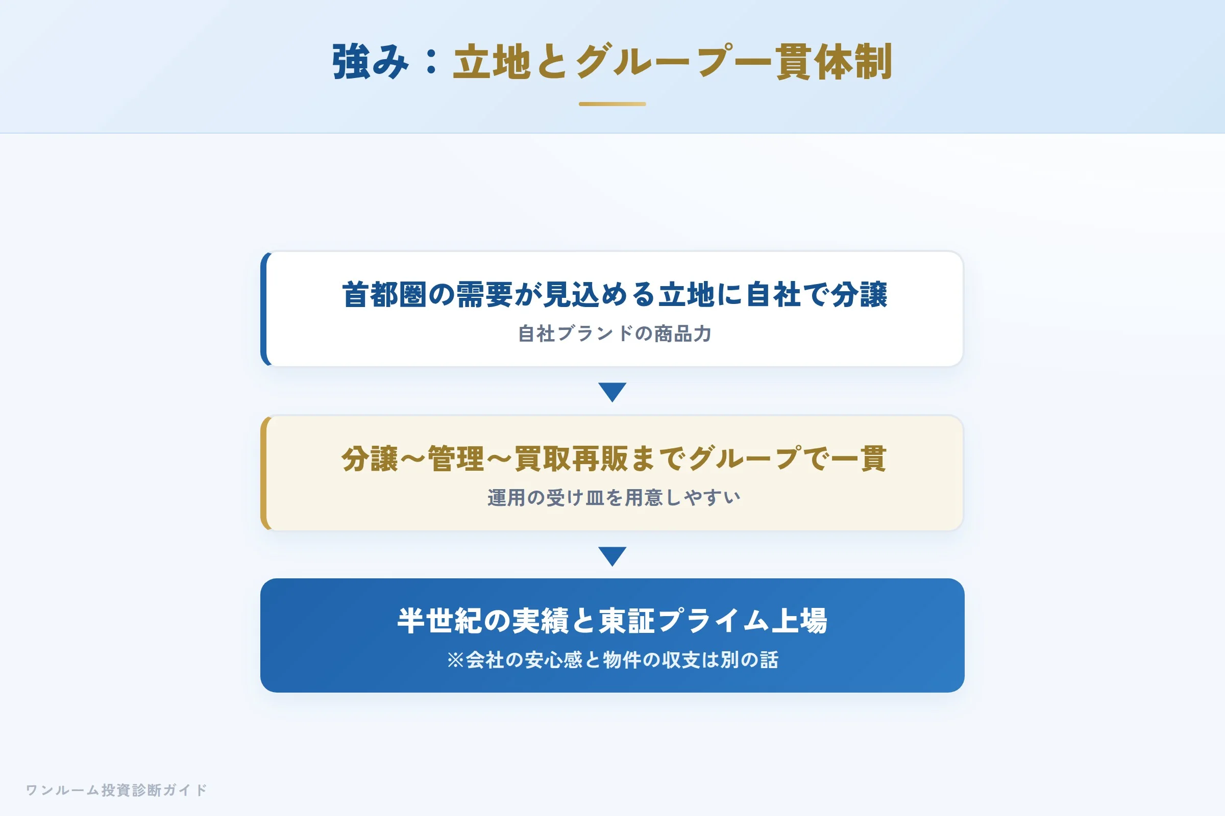 日神の強み 立地と上場グループの一貫体制の仕組み