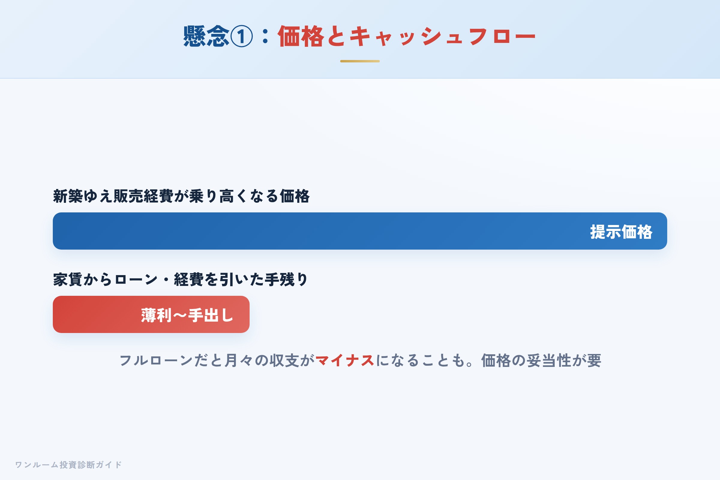 新築区分マンションの価格の高さとキャッシュフローのイメージ