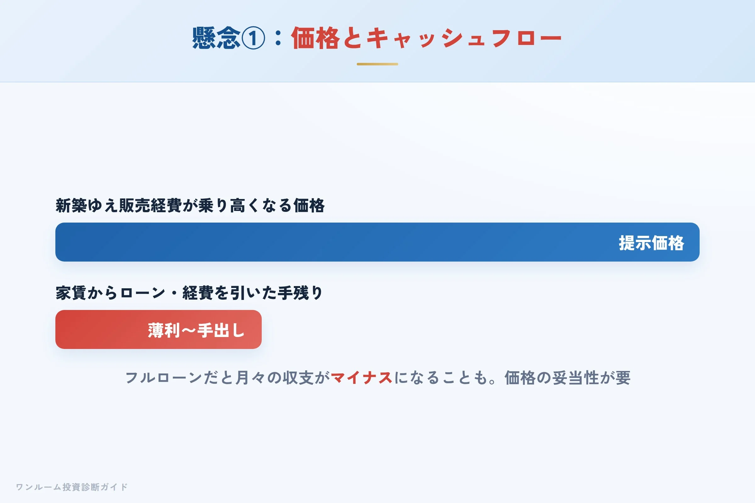 新築区分マンションの価格の高さとキャッシュフローのイメージ