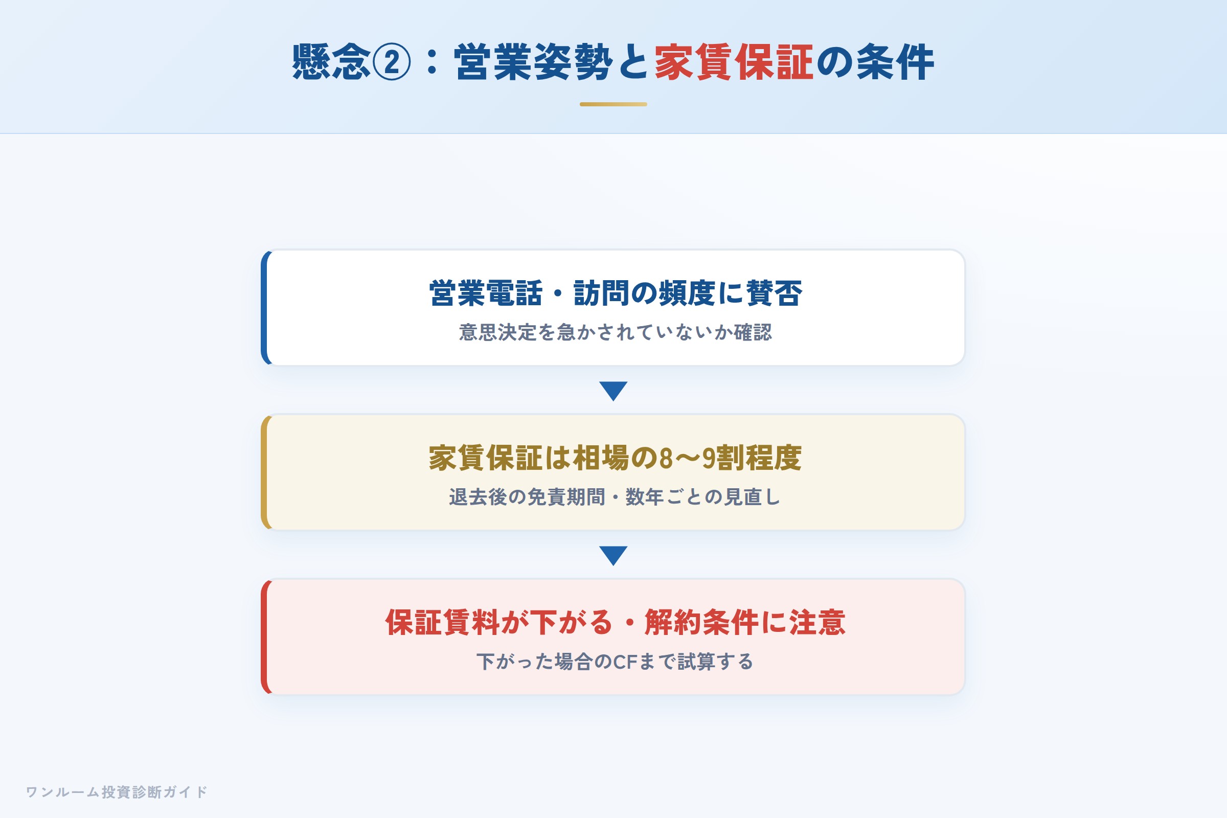 営業姿勢と家賃保証の条件を確認するイメージ