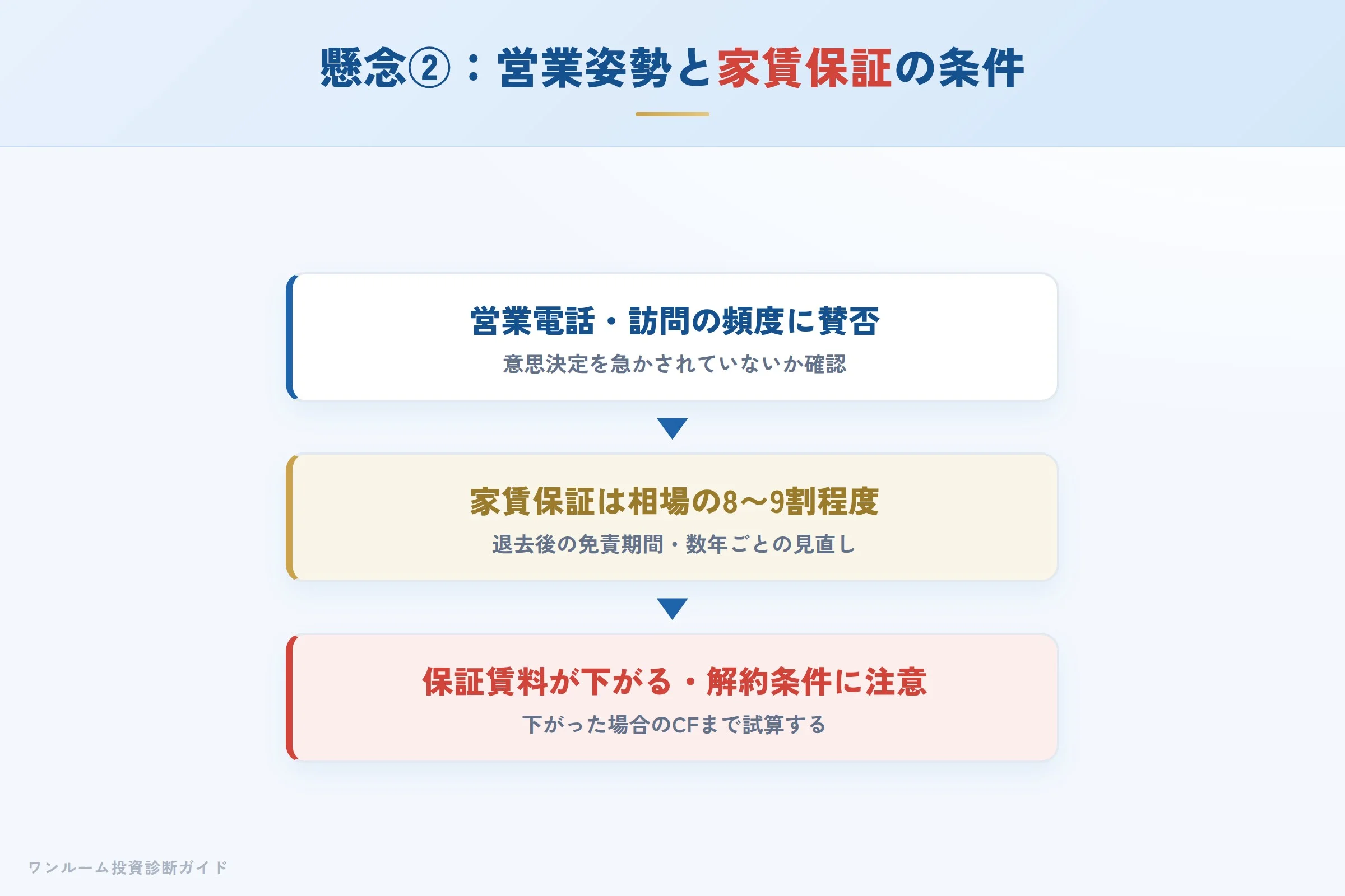 営業姿勢と家賃保証の条件を確認するイメージ
