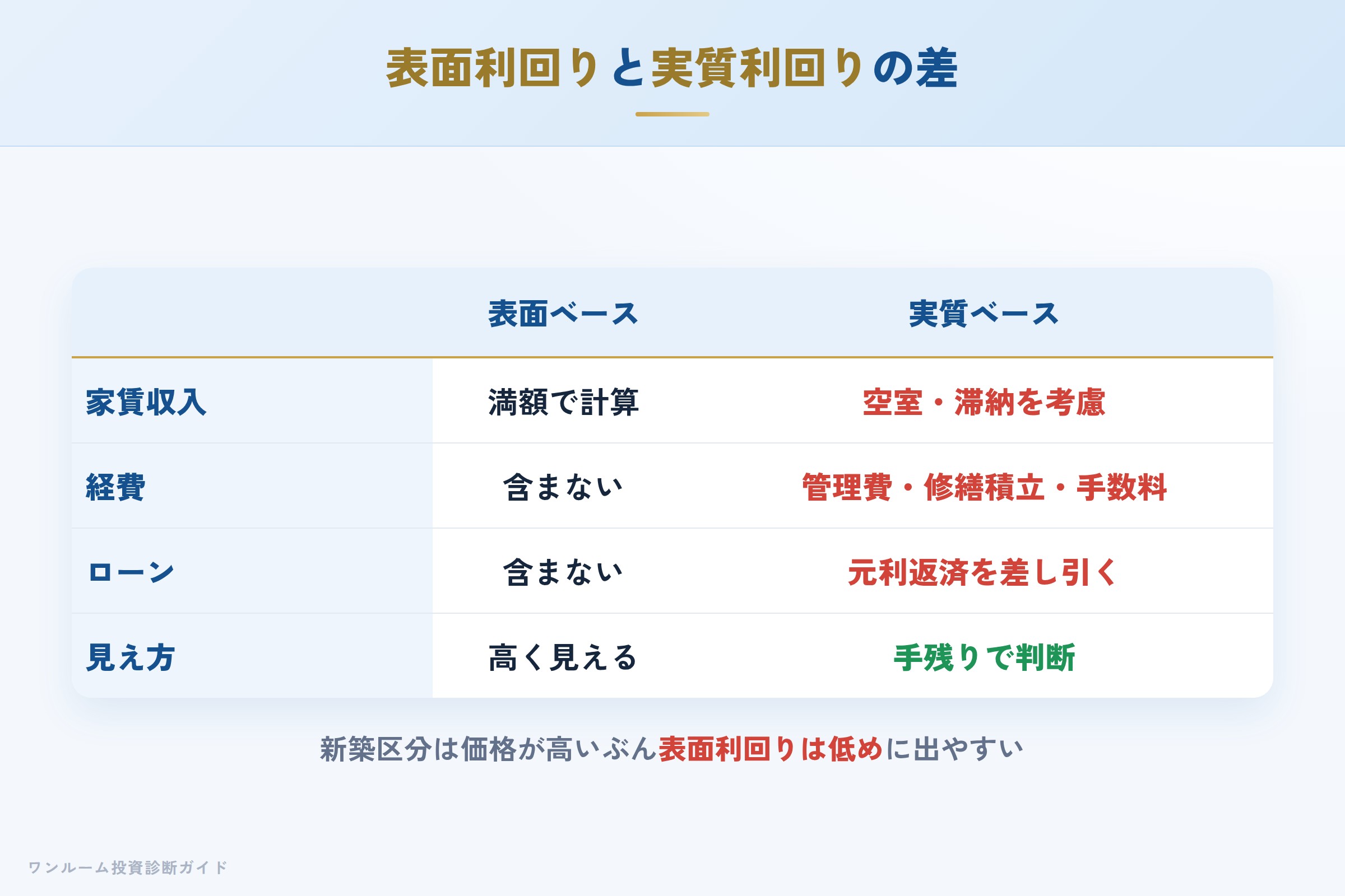 表面利回りと実質利回りの差を示す収支イメージ