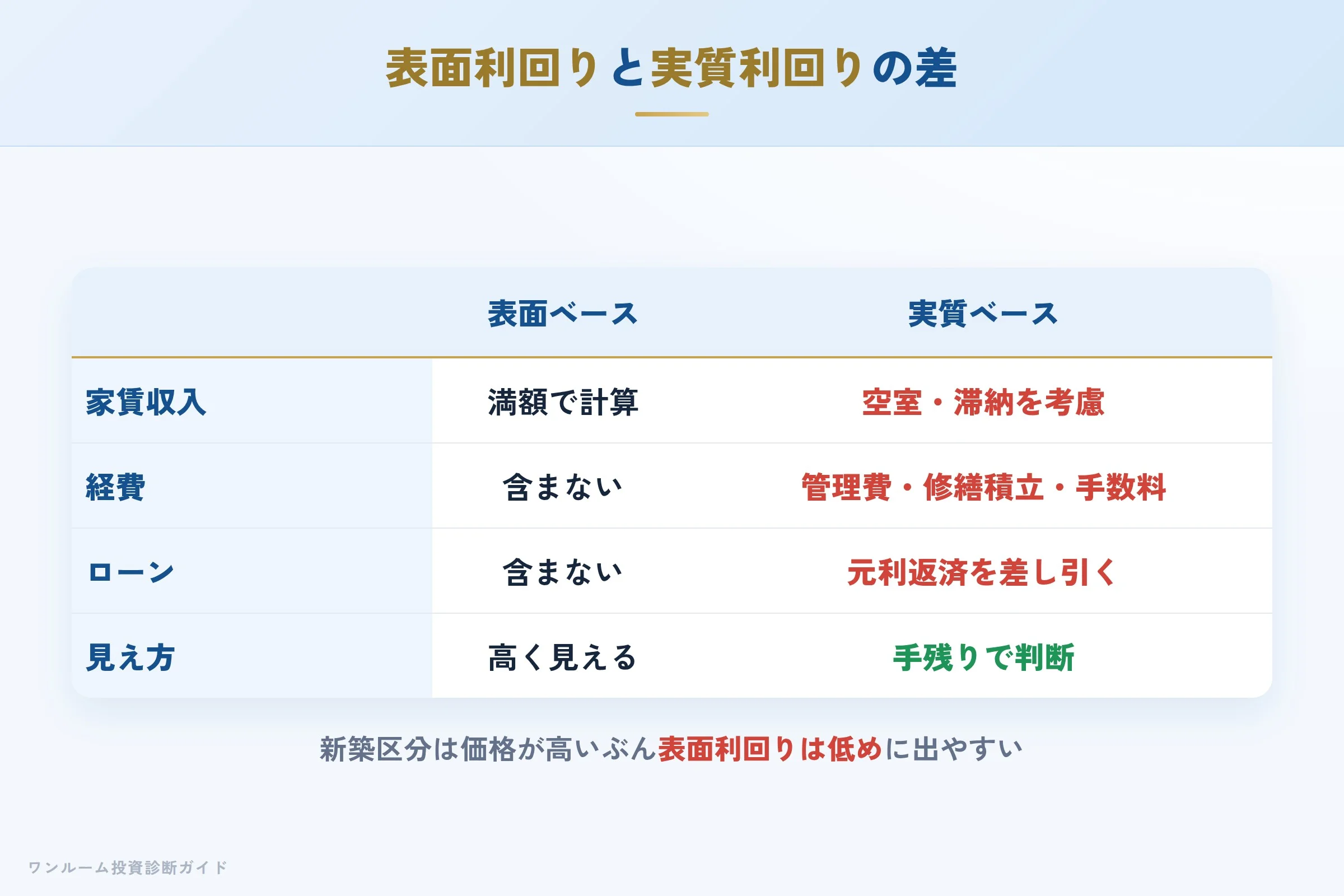 表面利回りと実質利回りの差を示す収支イメージ