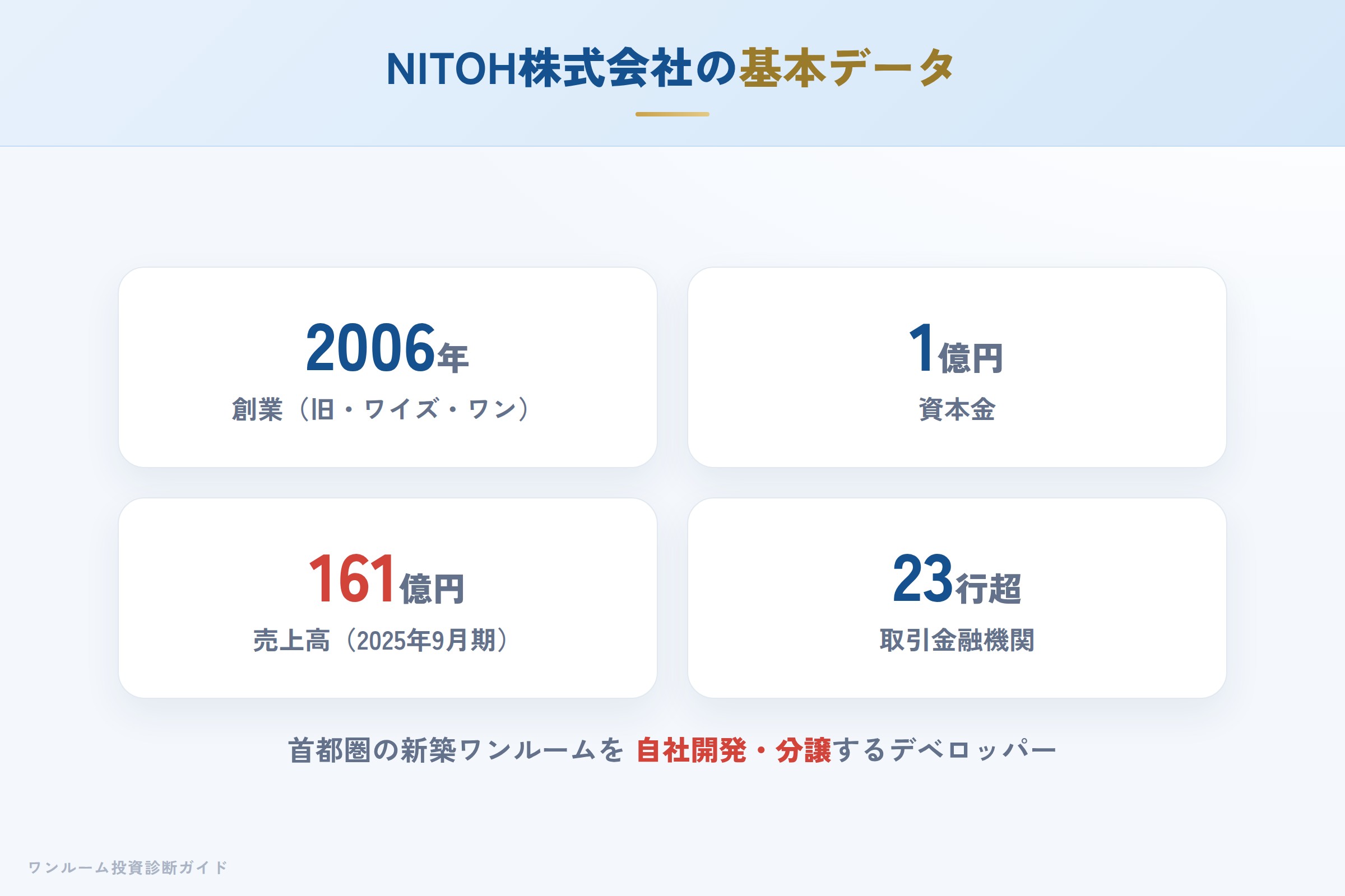 NITOH（ニトウ）株式会社の会社概要（設立・資本金・売上高）