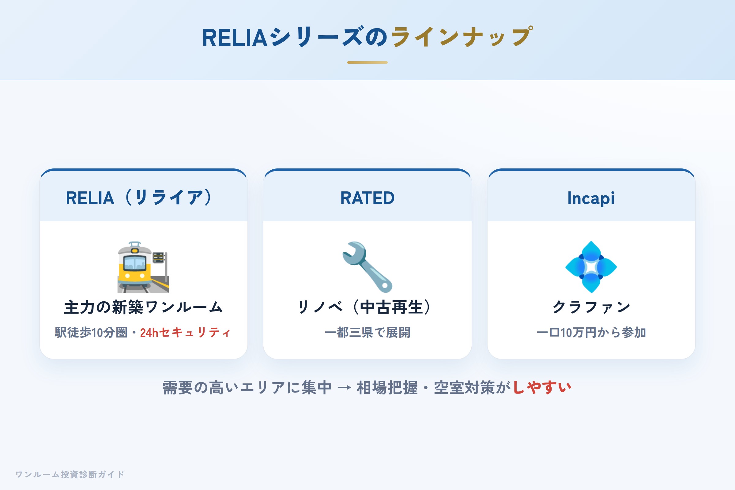 RELIA・RATED・Incapiの3ラインナップの特徴比較