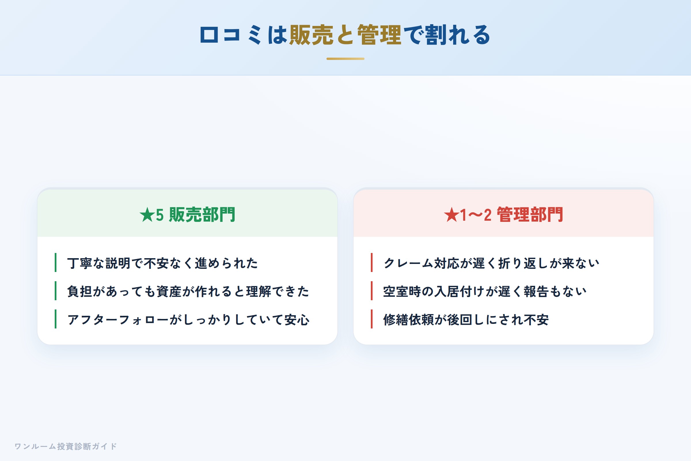 NITOHの良い口コミ（販売）と悪い口コミ（管理）の対比