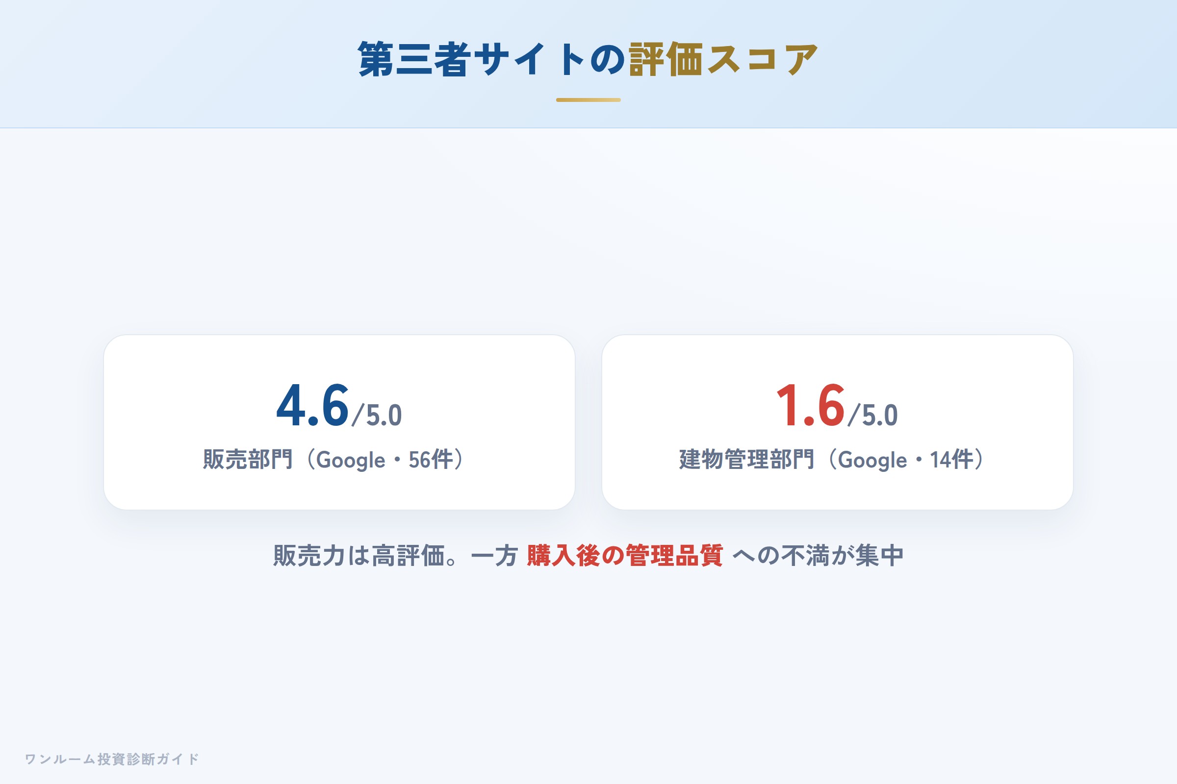 販売部門★4.6と管理部門★1.6の評価乖離